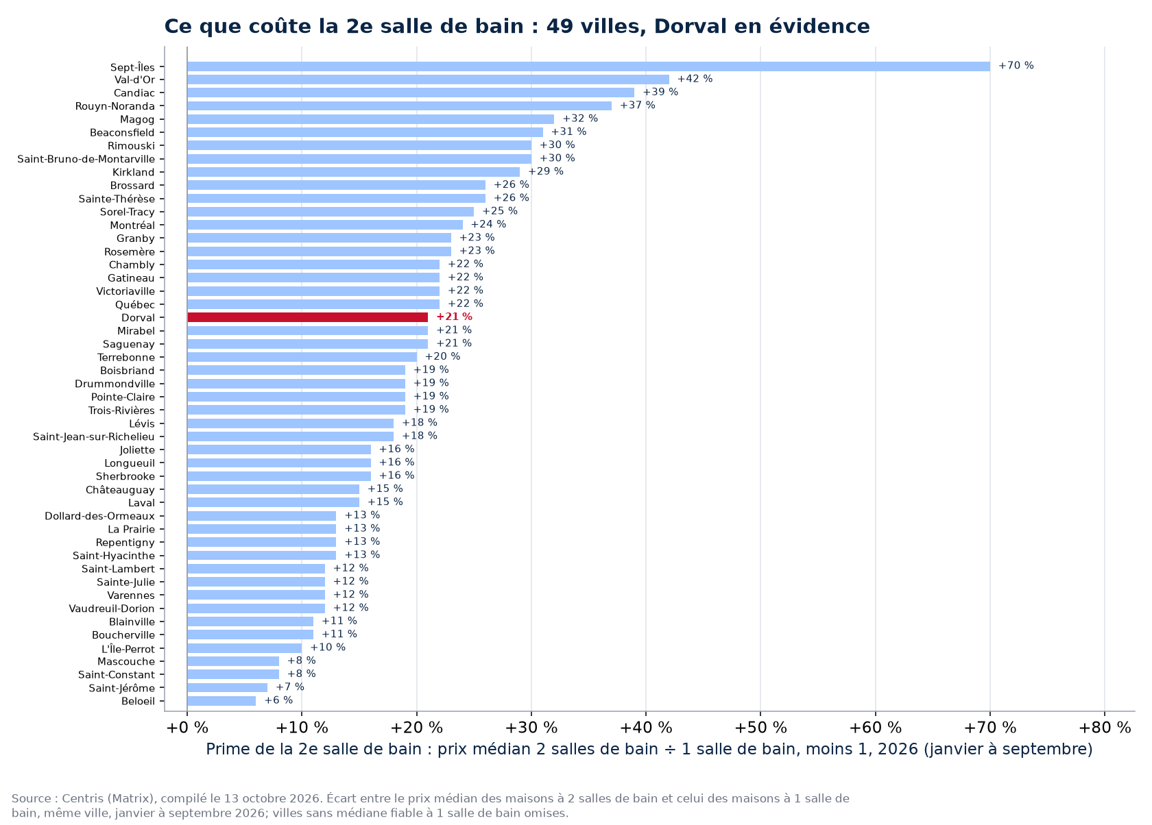 Prime de la deuxième salle de bain dans les 50 villes suivies, Dorval en évidence