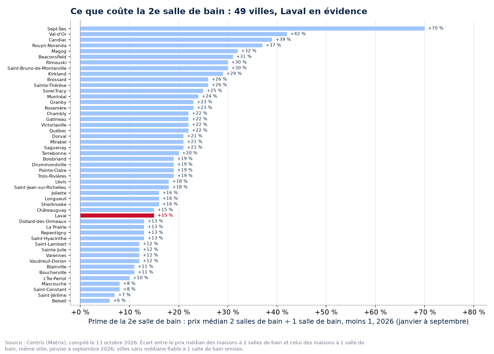 Prime de la deuxième salle de bain dans les 50 villes suivies, Laval en évidence