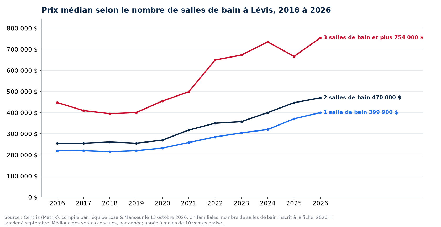 Prix de vente médian des maisons à 1, 2 et 3 salles de bain et plus à Lévis de 2016 à 2026, données Centris