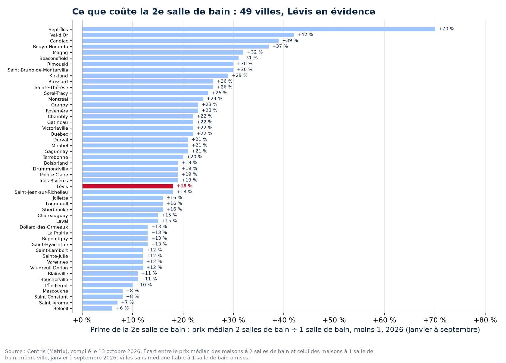 Prime de la deuxième salle de bain dans les 50 villes suivies, Lévis en évidence