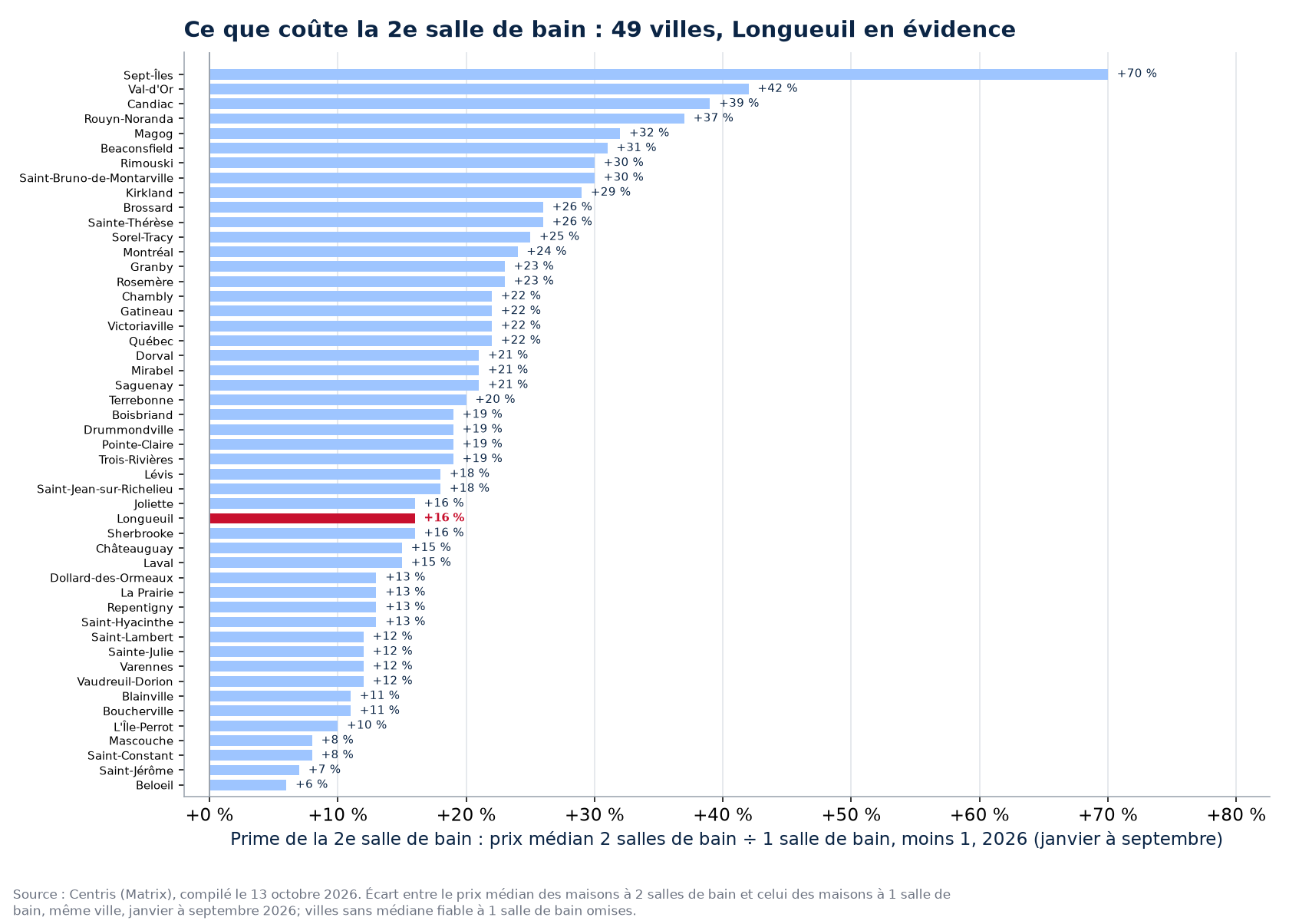 Prime de la deuxième salle de bain dans les 50 villes suivies, Longueuil en évidence
