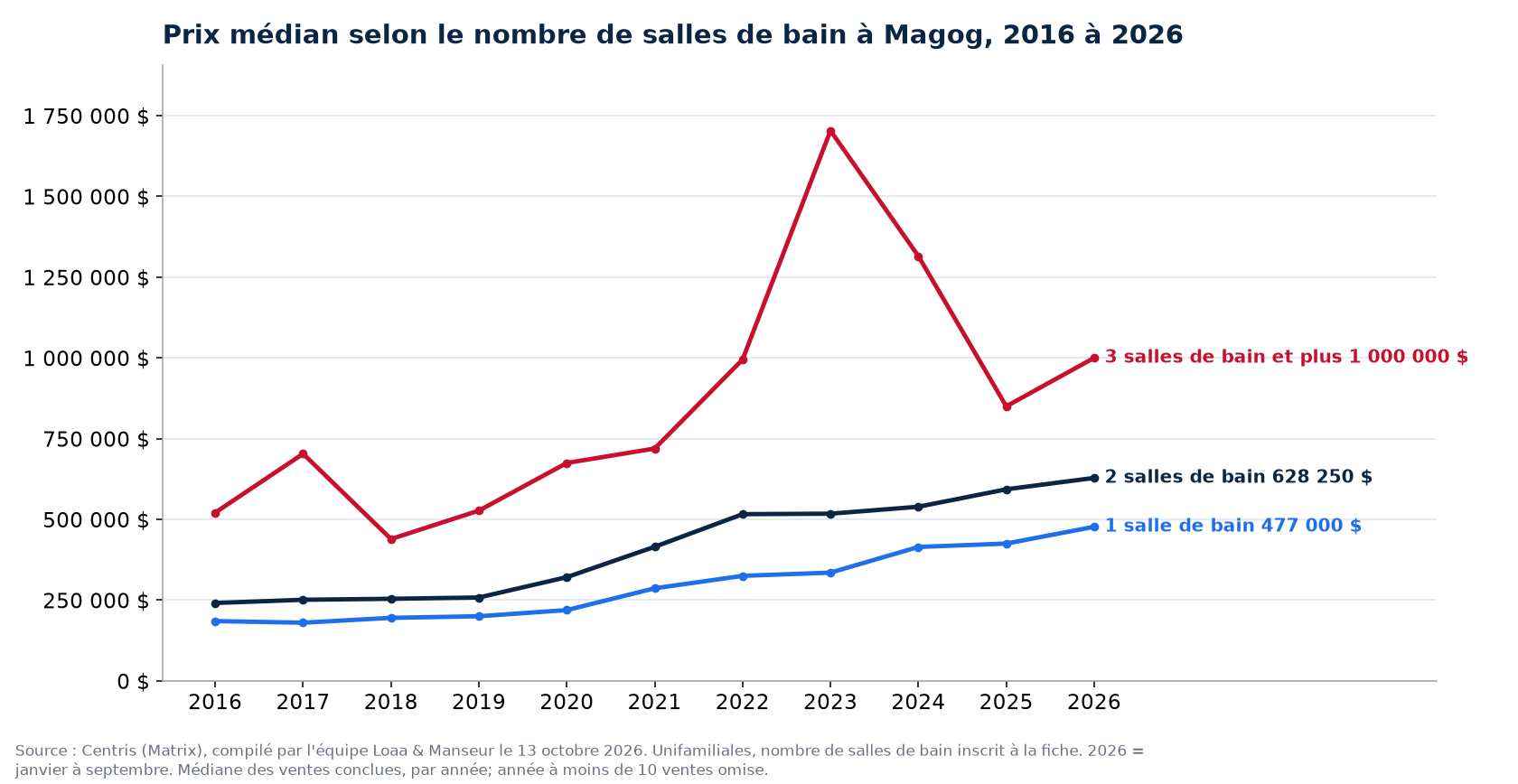 Prix de vente médian des maisons à 1, 2 et 3 salles de bain et plus à Magog de 2016 à 2026, données Centris