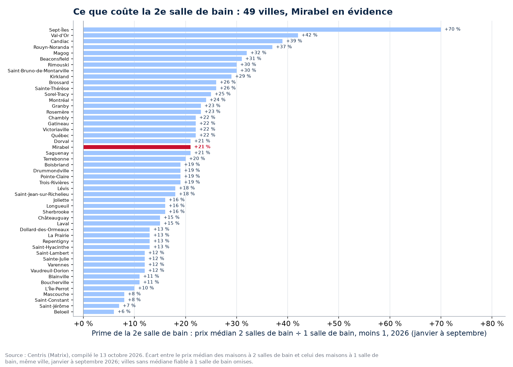 Prime de la deuxième salle de bain dans les 50 villes suivies, Mirabel en évidence