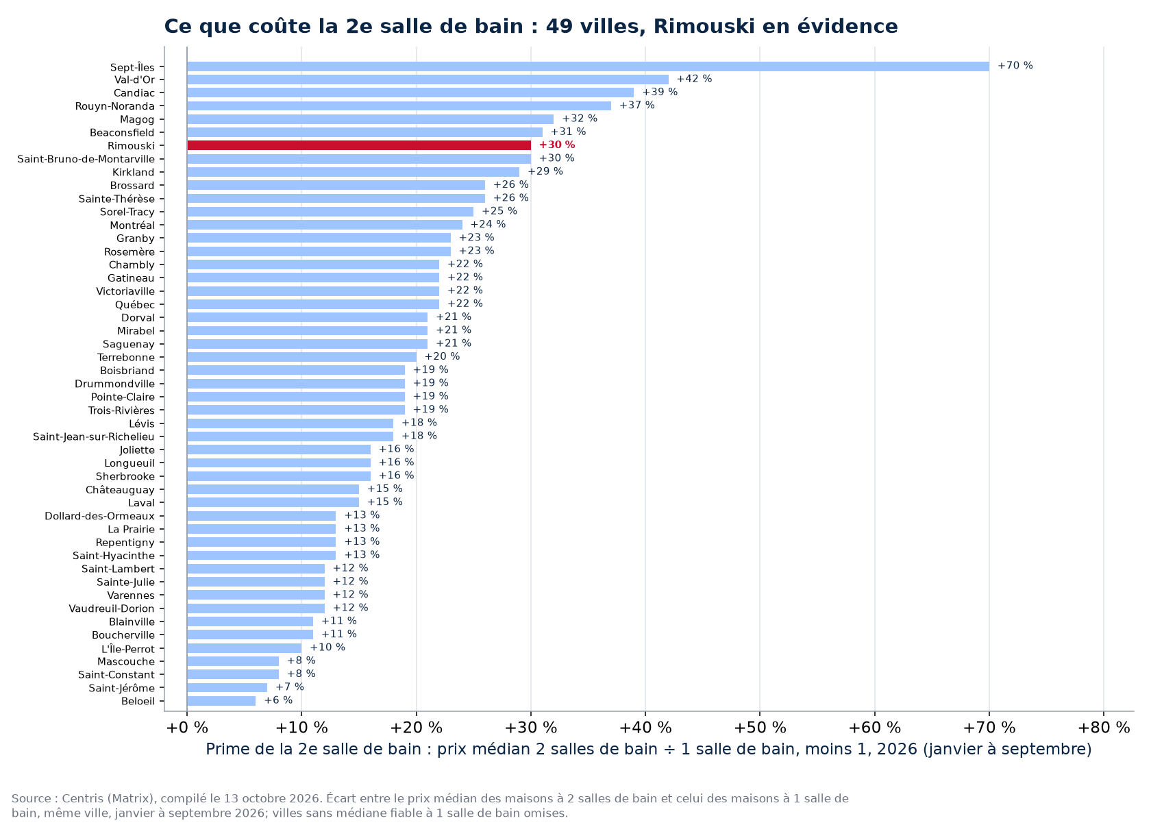 Prime de la deuxième salle de bain dans les 50 villes suivies, Rimouski en évidence