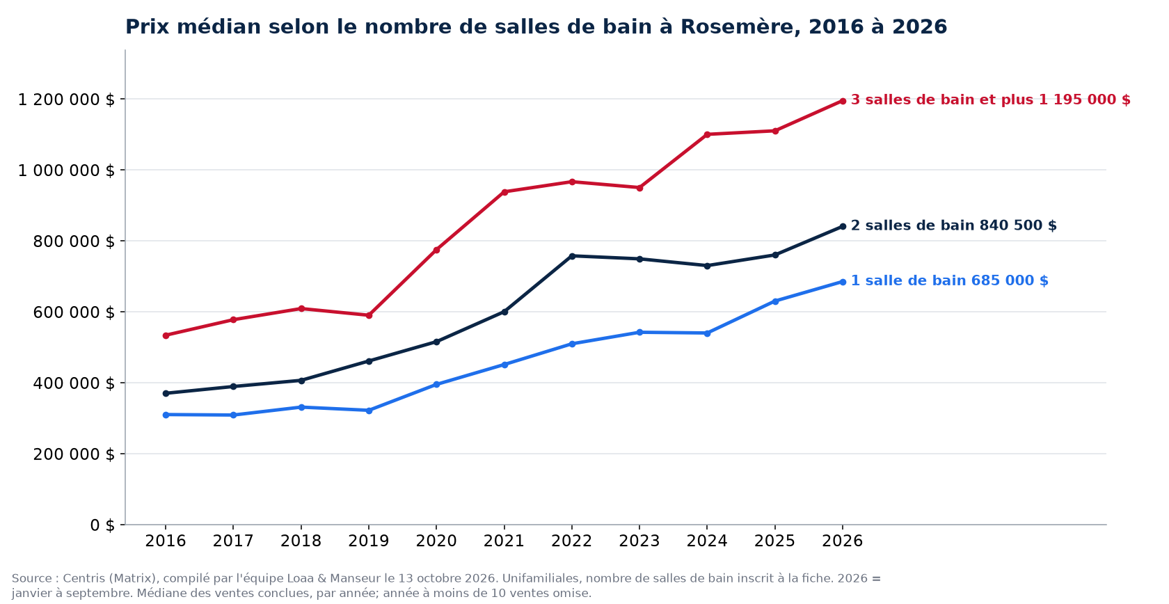 Prix de vente médian des maisons à 1, 2 et 3 salles de bain et plus à Rosemère de 2016 à 2026, données Centris