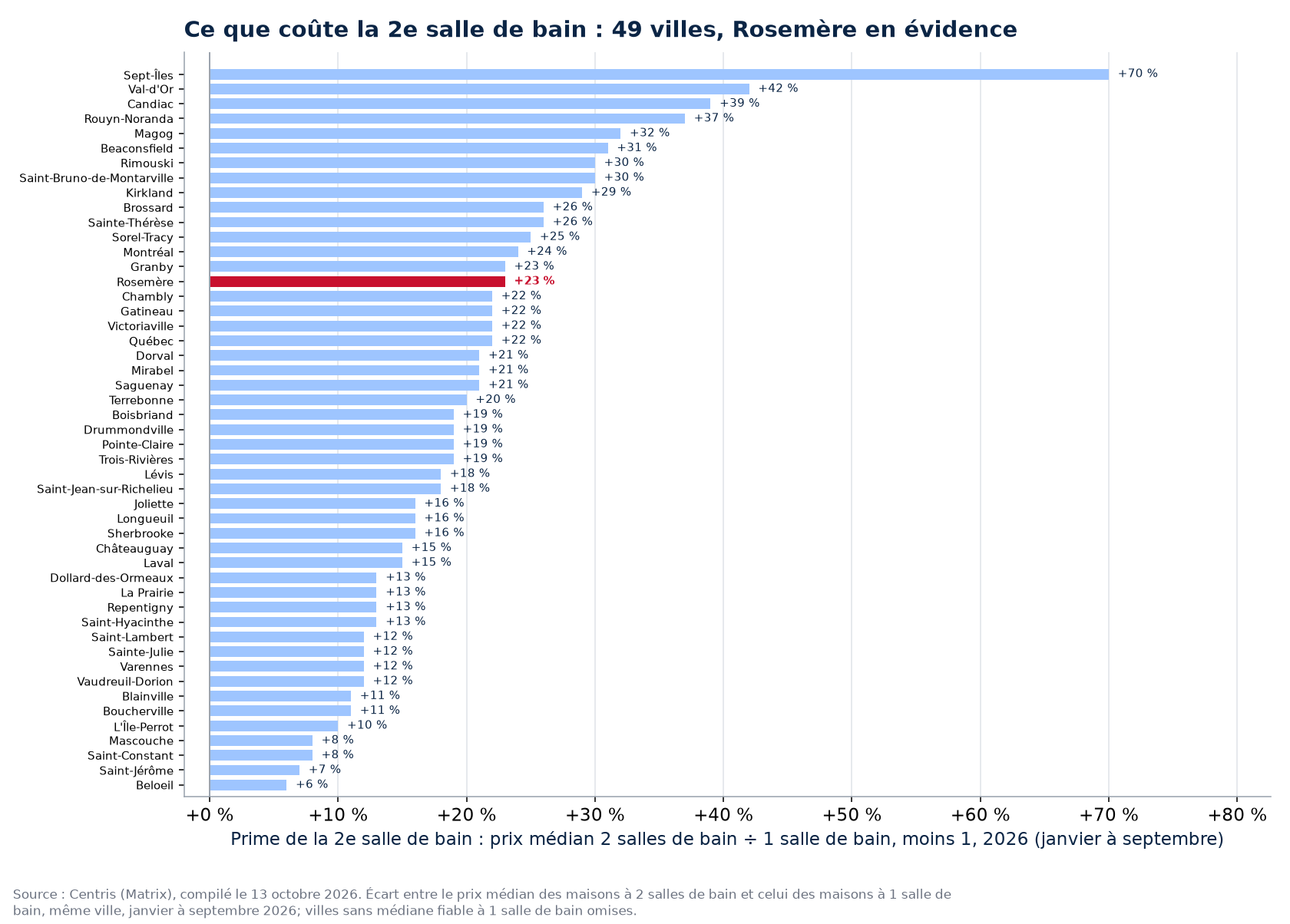 Prime de la deuxième salle de bain dans les 50 villes suivies, Rosemère en évidence