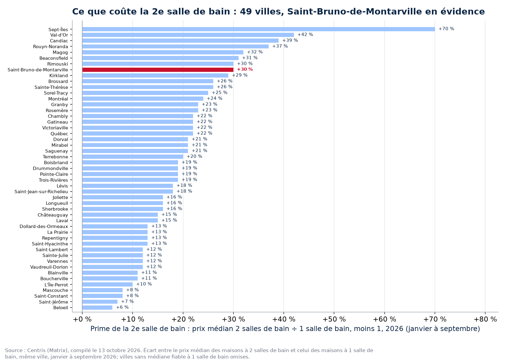 Prime de la deuxième salle de bain dans les 50 villes suivies, Saint-Bruno-de-Montarville en évidence