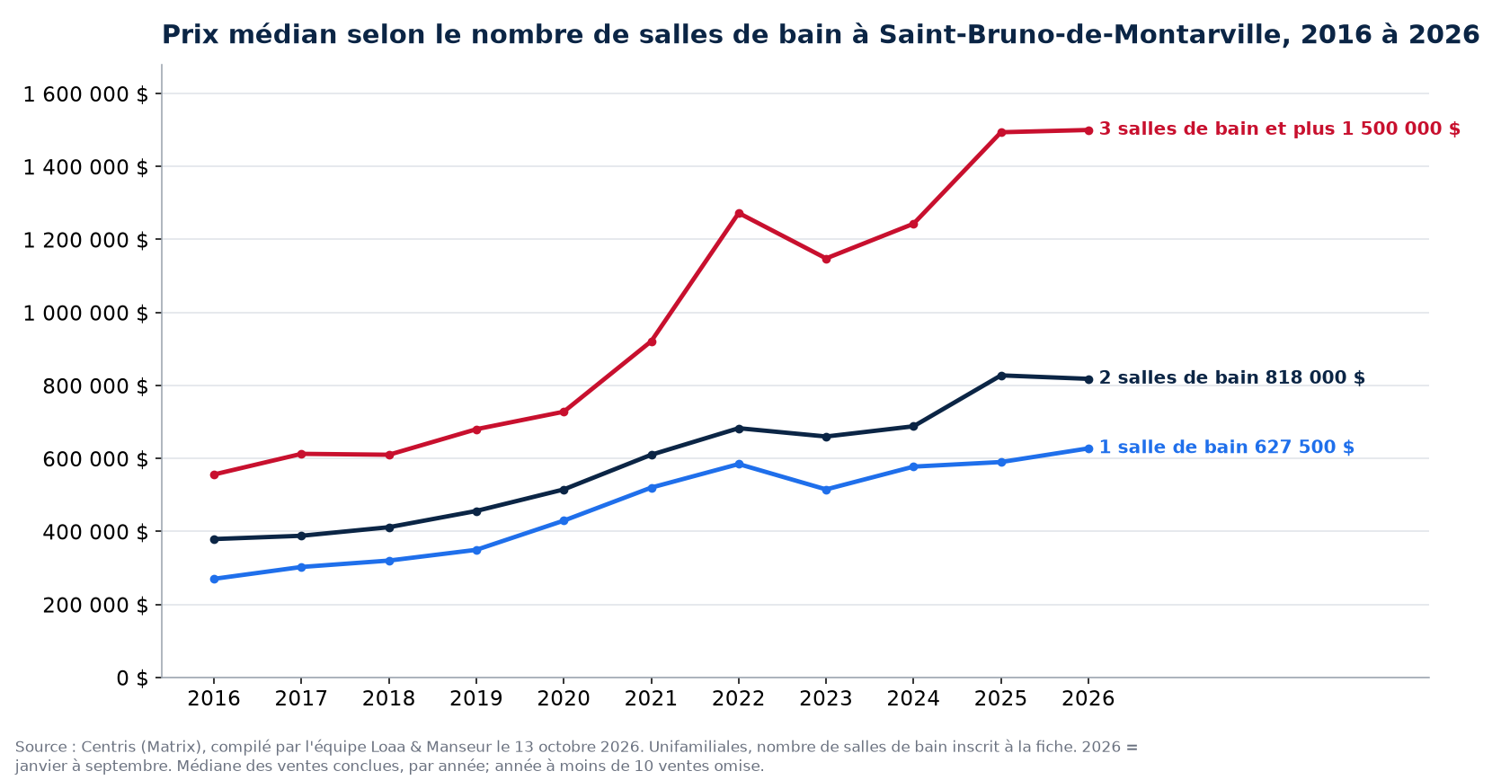 Prix de vente médian des maisons à 1, 2 et 3 salles de bain et plus à Saint-Bruno-de-Montarville de 2016 à 2026, données Centris
