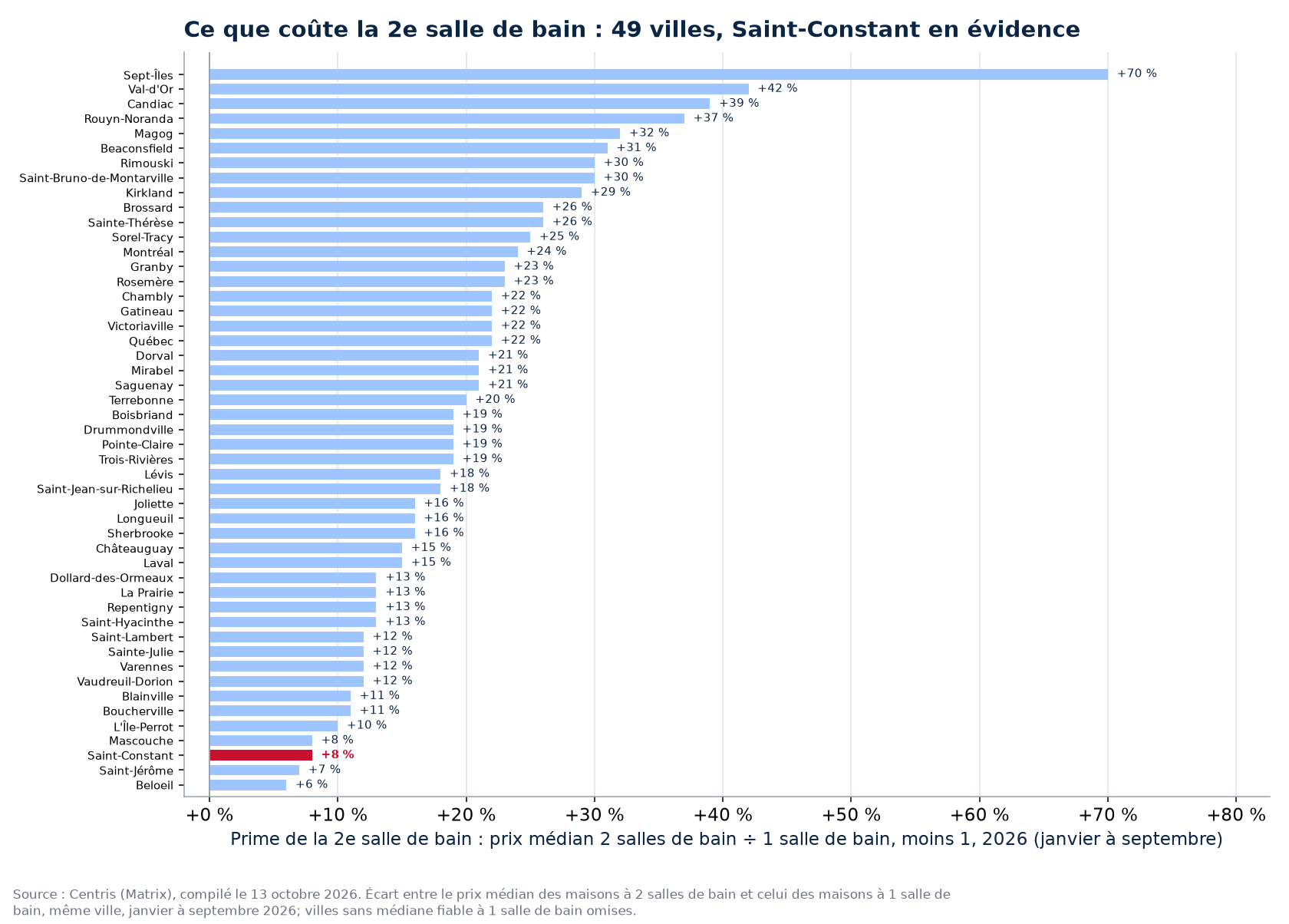Prime de la deuxième salle de bain dans les 50 villes suivies, Saint-Constant en évidence