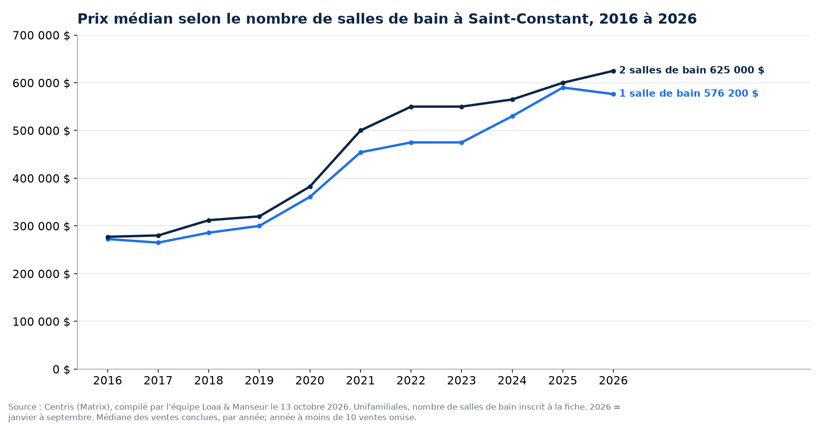 Prix de vente médian des maisons à 1, 2 et 3 salles de bain et plus à Saint-Constant de 2016 à 2026, données Centris