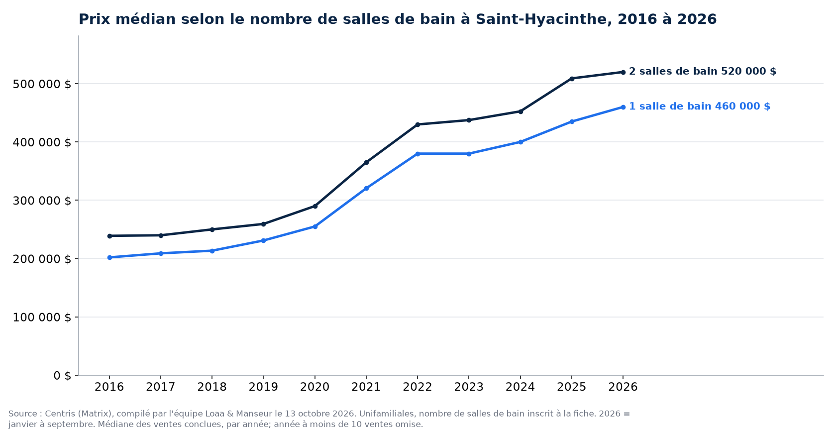 Prix de vente médian des maisons à 1, 2 et 3 salles de bain et plus à Saint-Hyacinthe de 2016 à 2026, données Centris