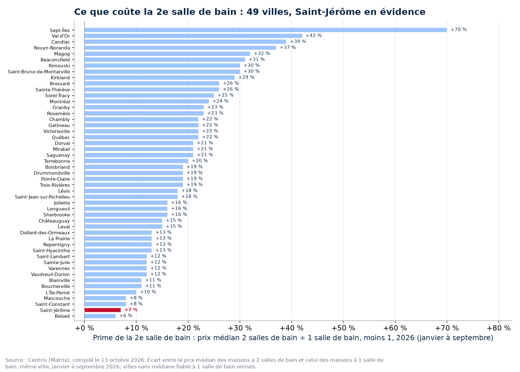 Prime de la deuxième salle de bain dans les 50 villes suivies, Saint-Jérôme en évidence