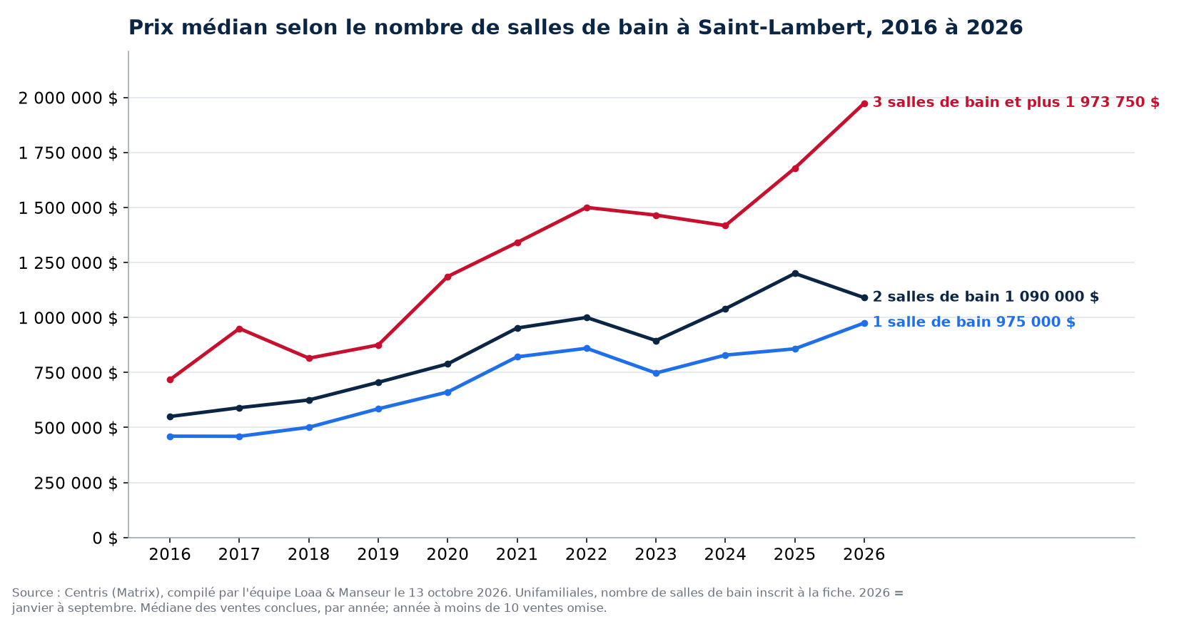Prix de vente médian des maisons à 1, 2 et 3 salles de bain et plus à Saint-Lambert de 2016 à 2026, données Centris