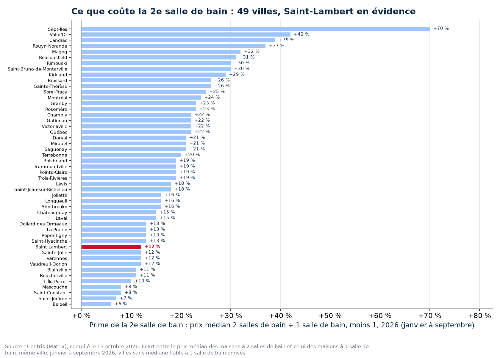 Prime de la deuxième salle de bain dans les 50 villes suivies, Saint-Lambert en évidence