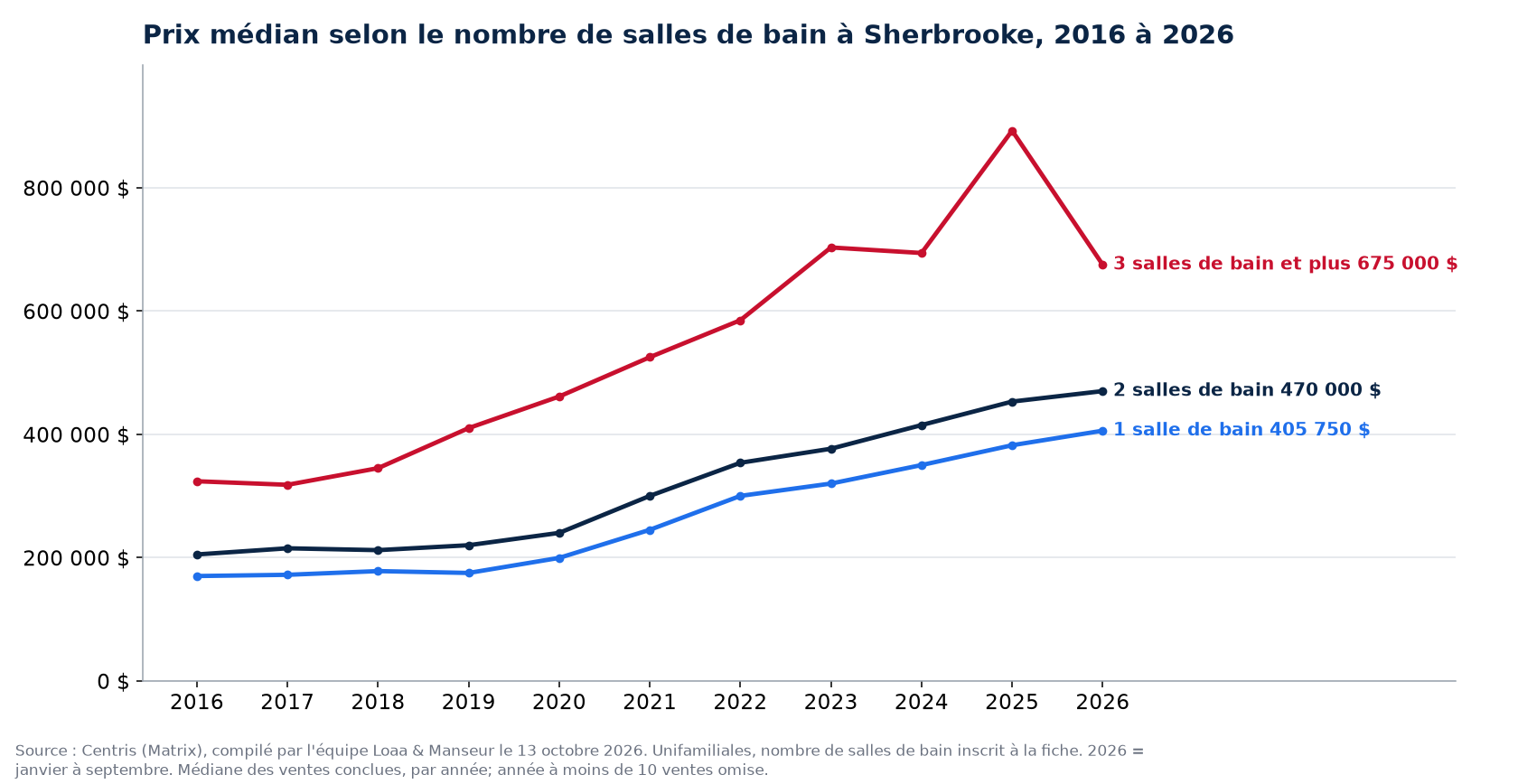 Prix de vente médian des maisons à 1, 2 et 3 salles de bain et plus à Sherbrooke de 2016 à 2026, données Centris