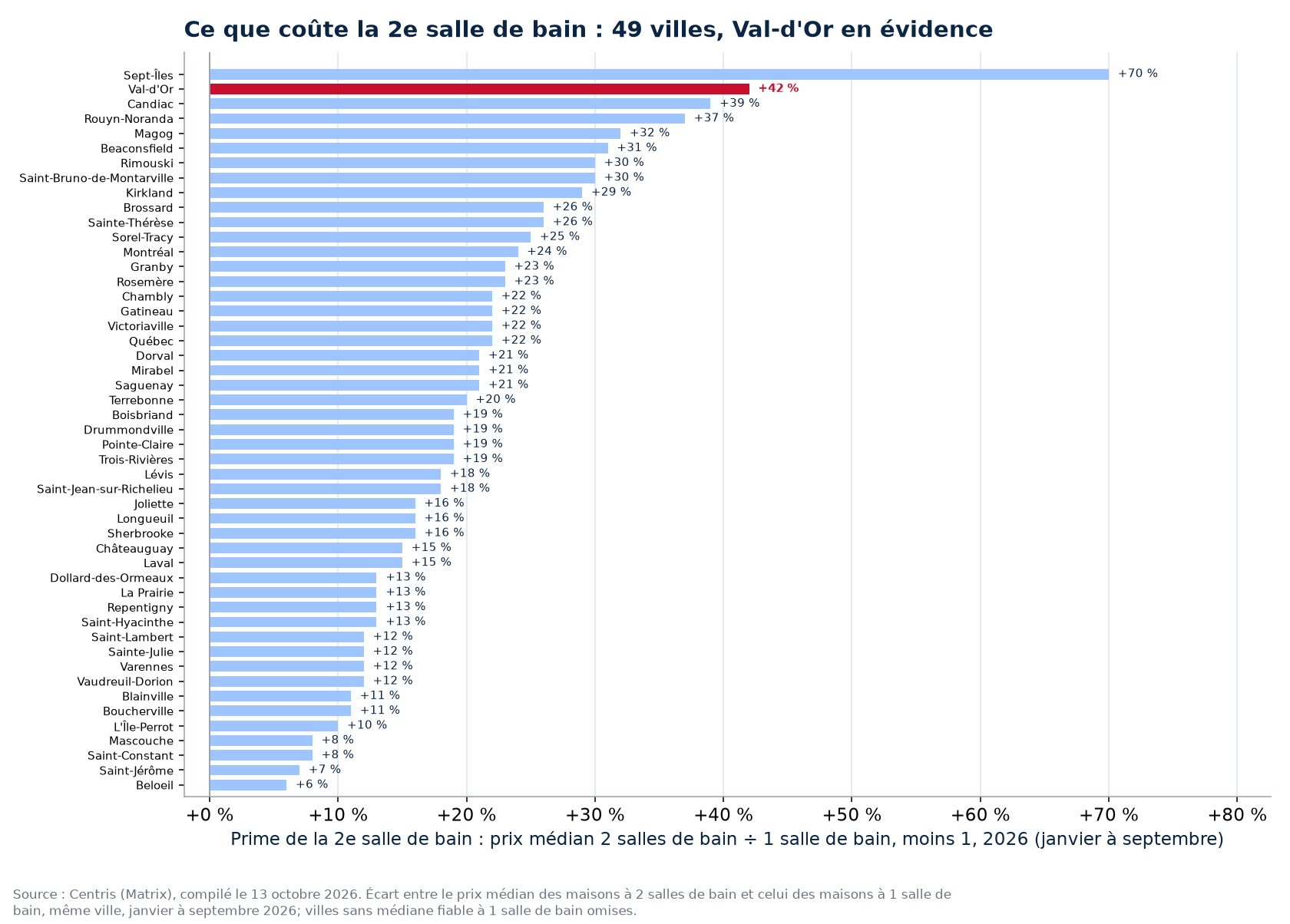 Prime de la deuxième salle de bain dans les 50 villes suivies, Val-d'Or en évidence