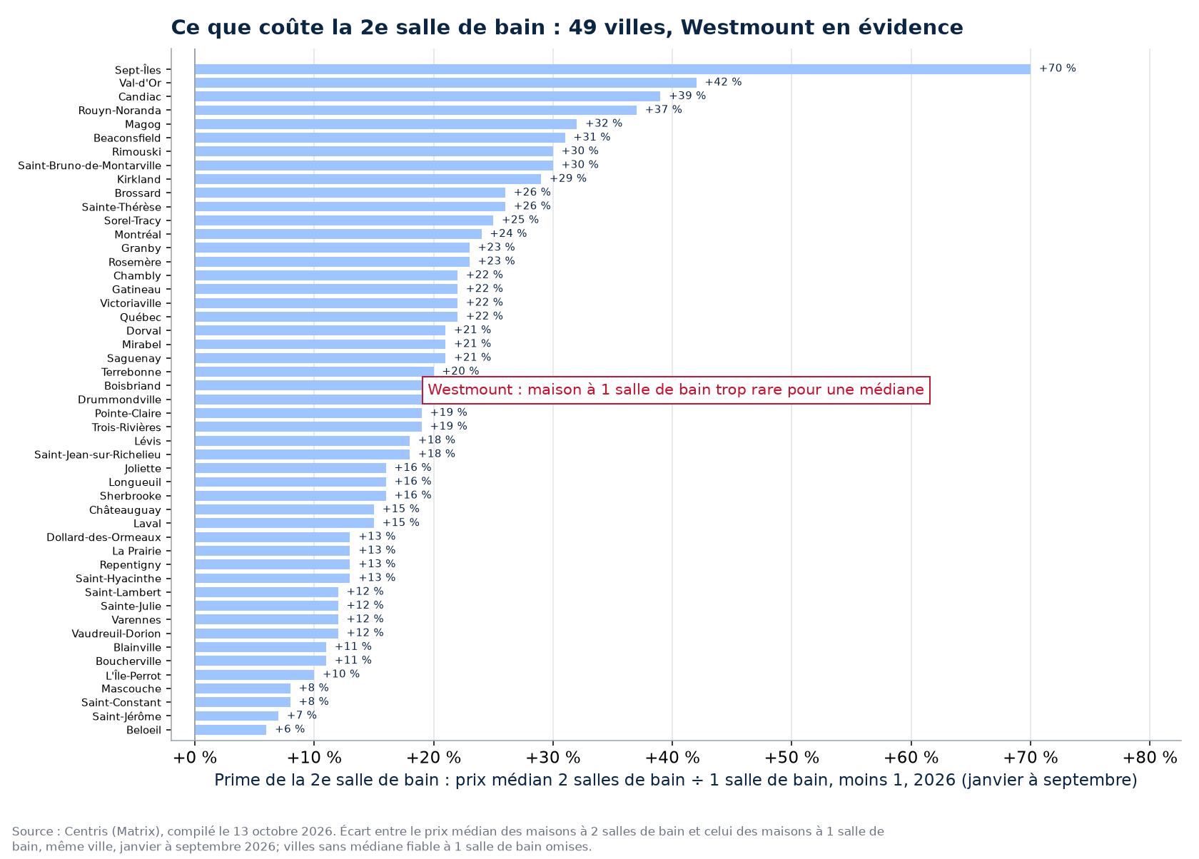 Prime de la deuxième salle de bain dans les 50 villes suivies, Westmount en évidence