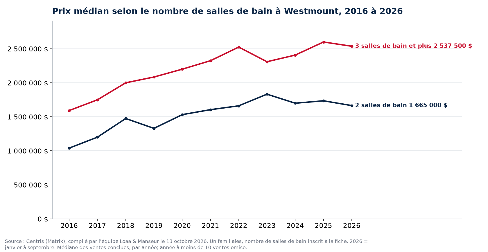 Prix de vente médian des maisons à 1, 2 et 3 salles de bain et plus à Westmount de 2016 à 2026, données Centris