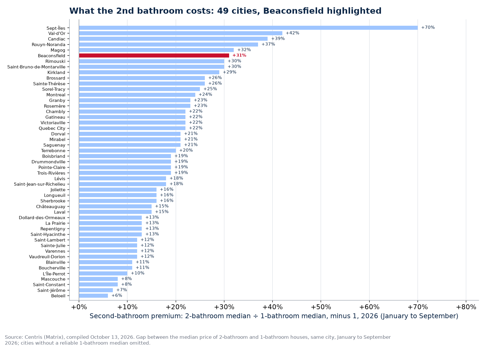 Second-bathroom premium across the 50 cities tracked, Beaconsfield highlighted