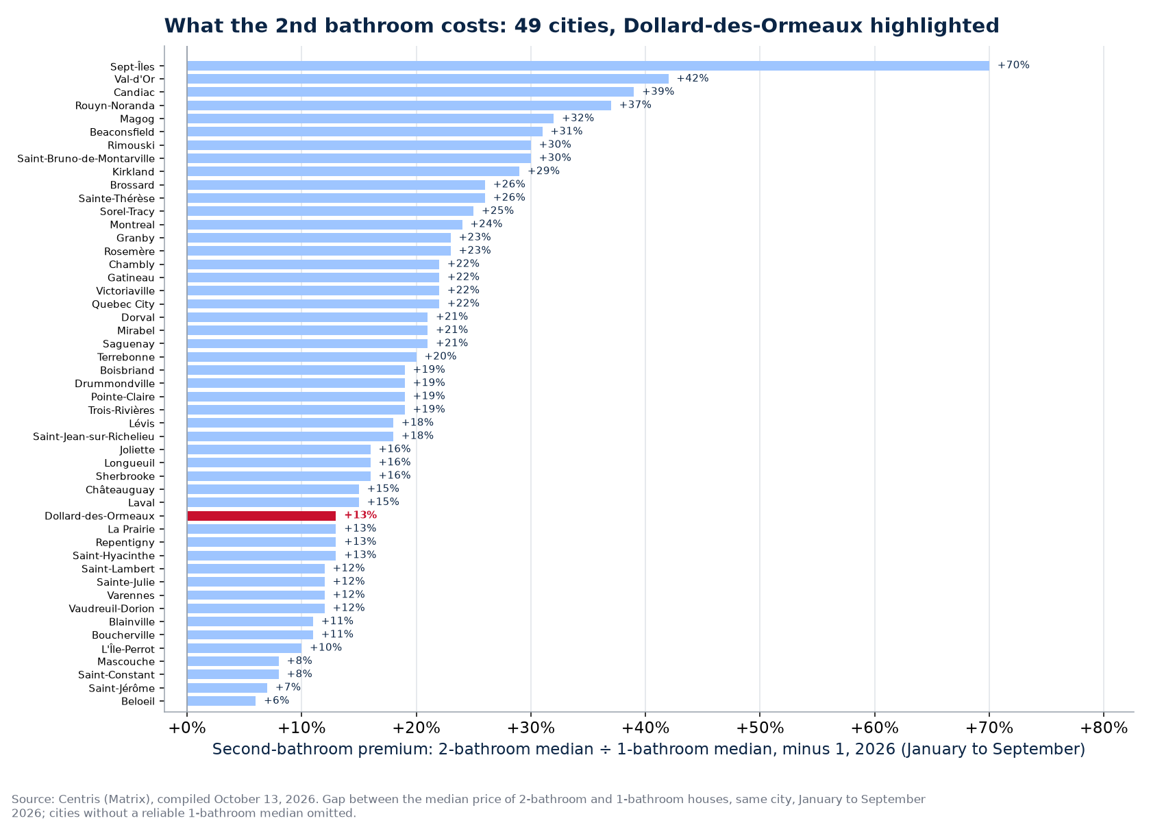 Second-bathroom premium across the 50 cities tracked, Dollard-des-Ormeaux highlighted