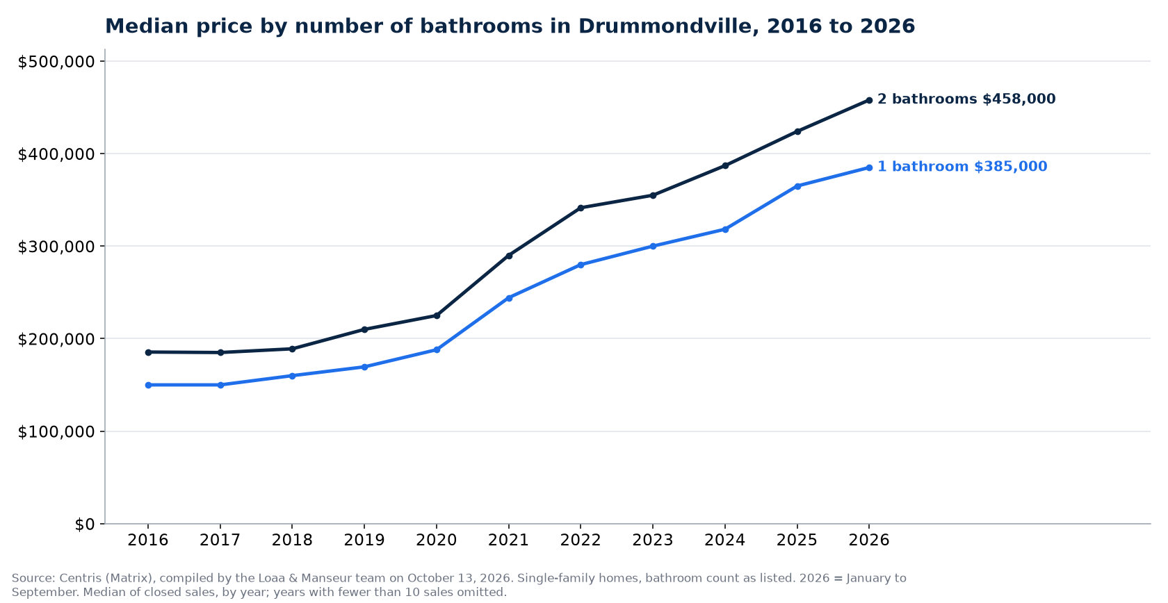 Median sale price of 1-, 2- and 3-plus-bathroom houses in Drummondville from 2016 to 2026, Centris data