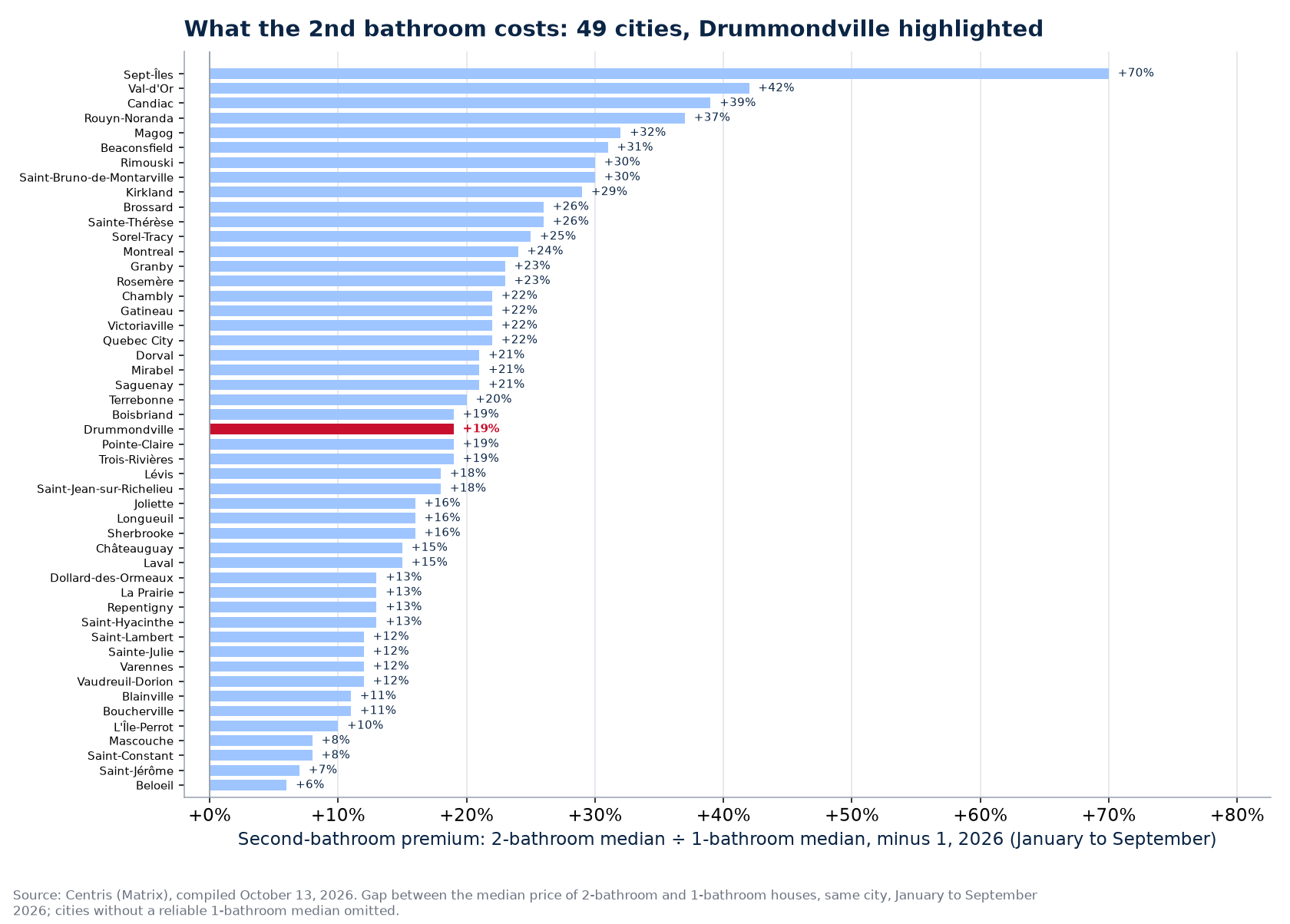 Second-bathroom premium across the 50 cities tracked, Drummondville highlighted