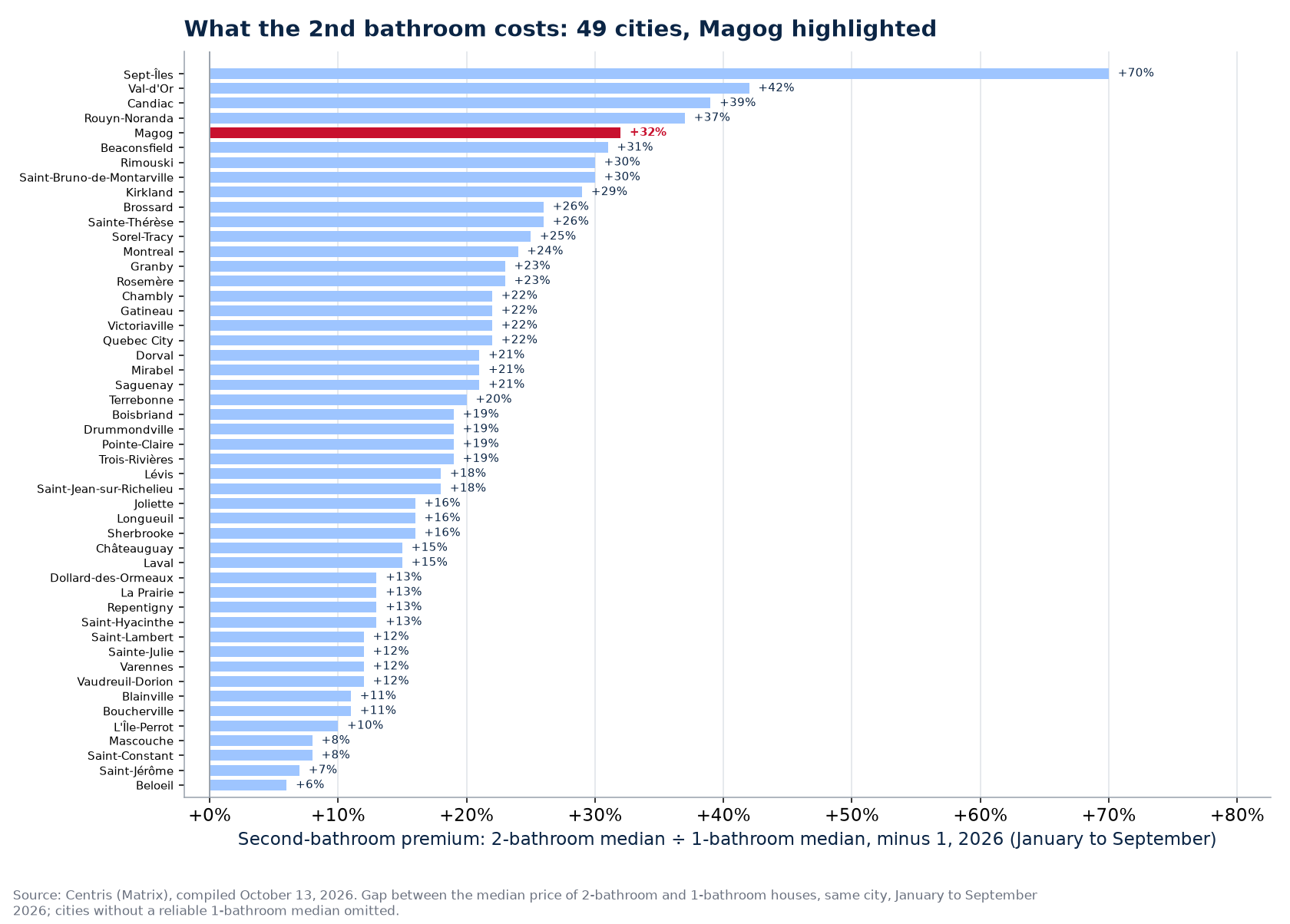 Second-bathroom premium across the 50 cities tracked, Magog highlighted