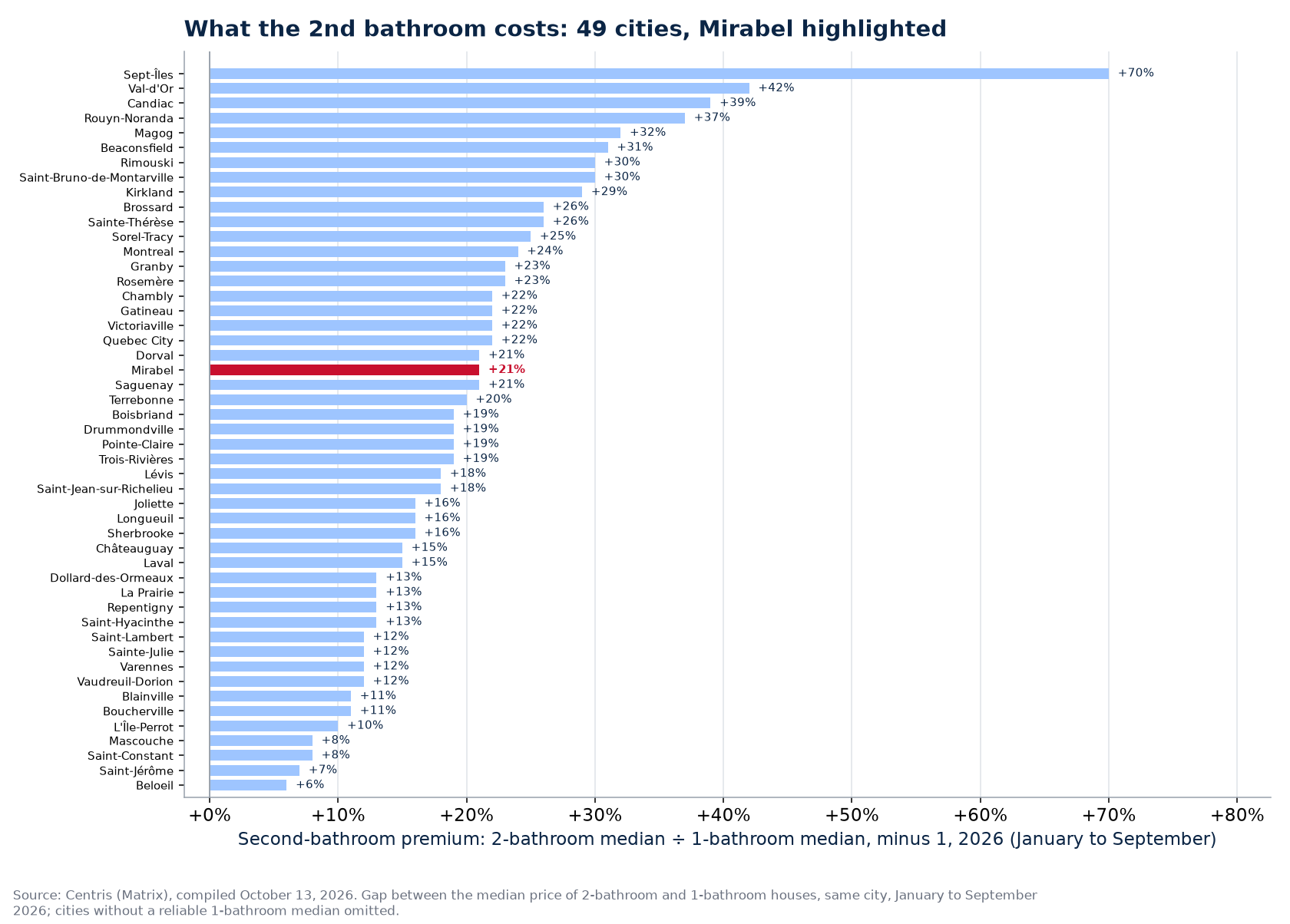 Second-bathroom premium across the 50 cities tracked, Mirabel highlighted