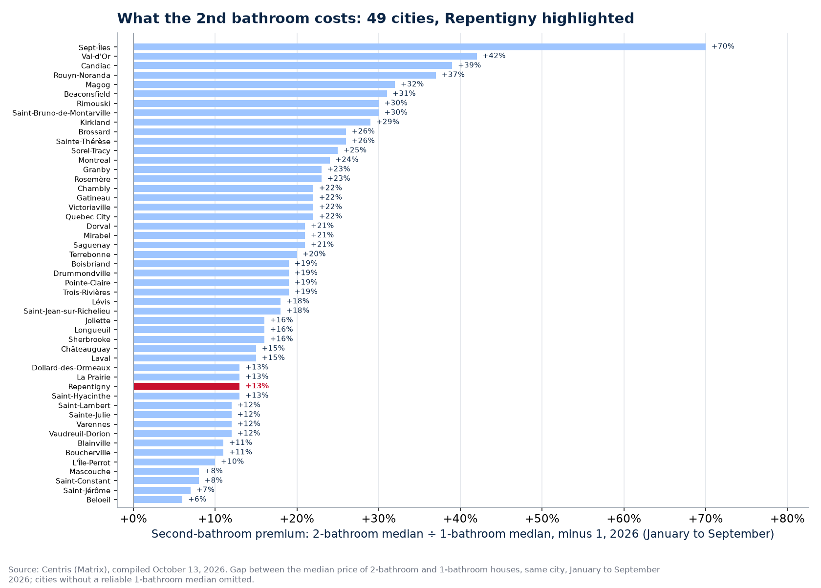 Second-bathroom premium across the 50 cities tracked, Repentigny highlighted