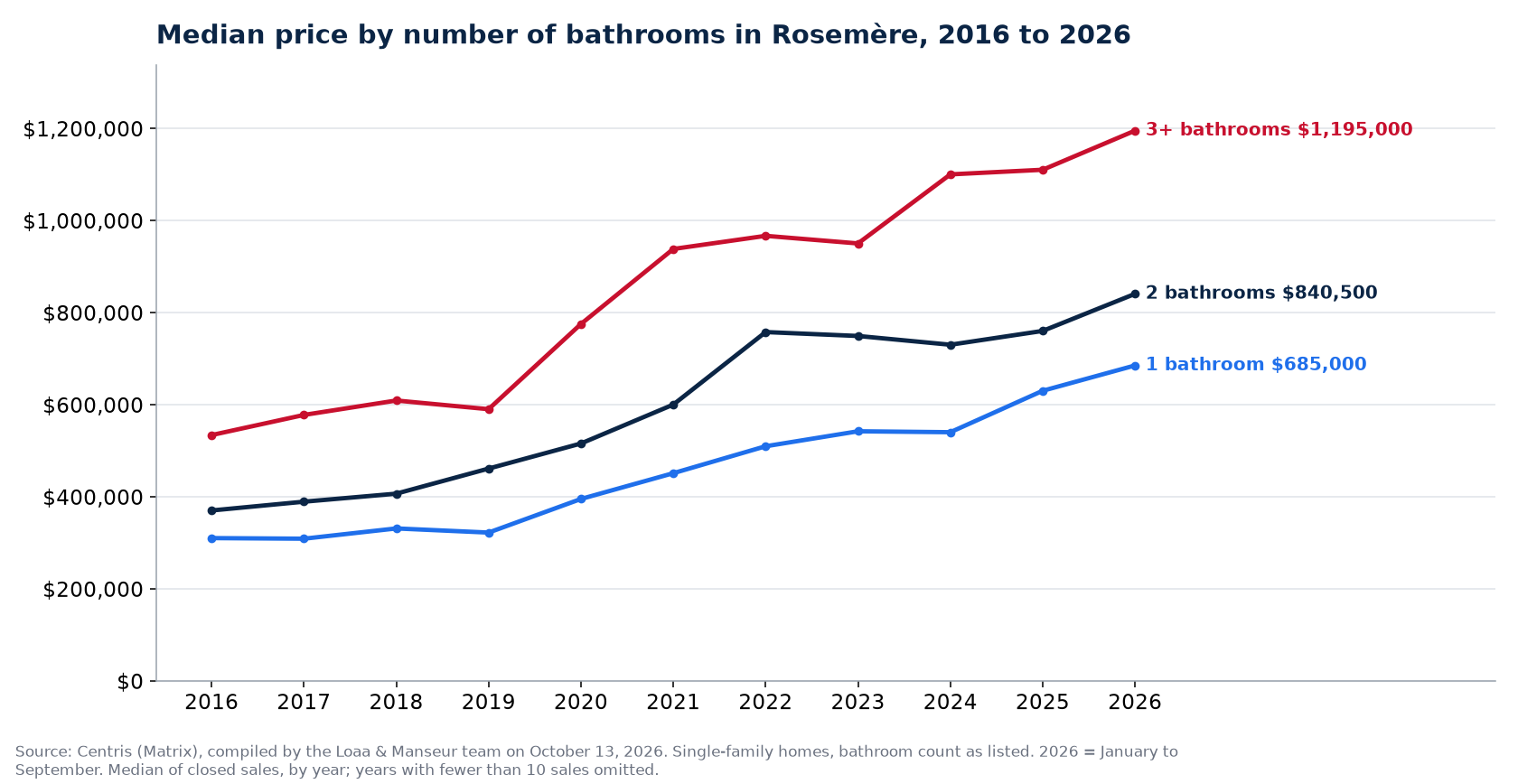Median sale price of 1-, 2- and 3-plus-bathroom houses in Rosemère from 2016 to 2026, Centris data