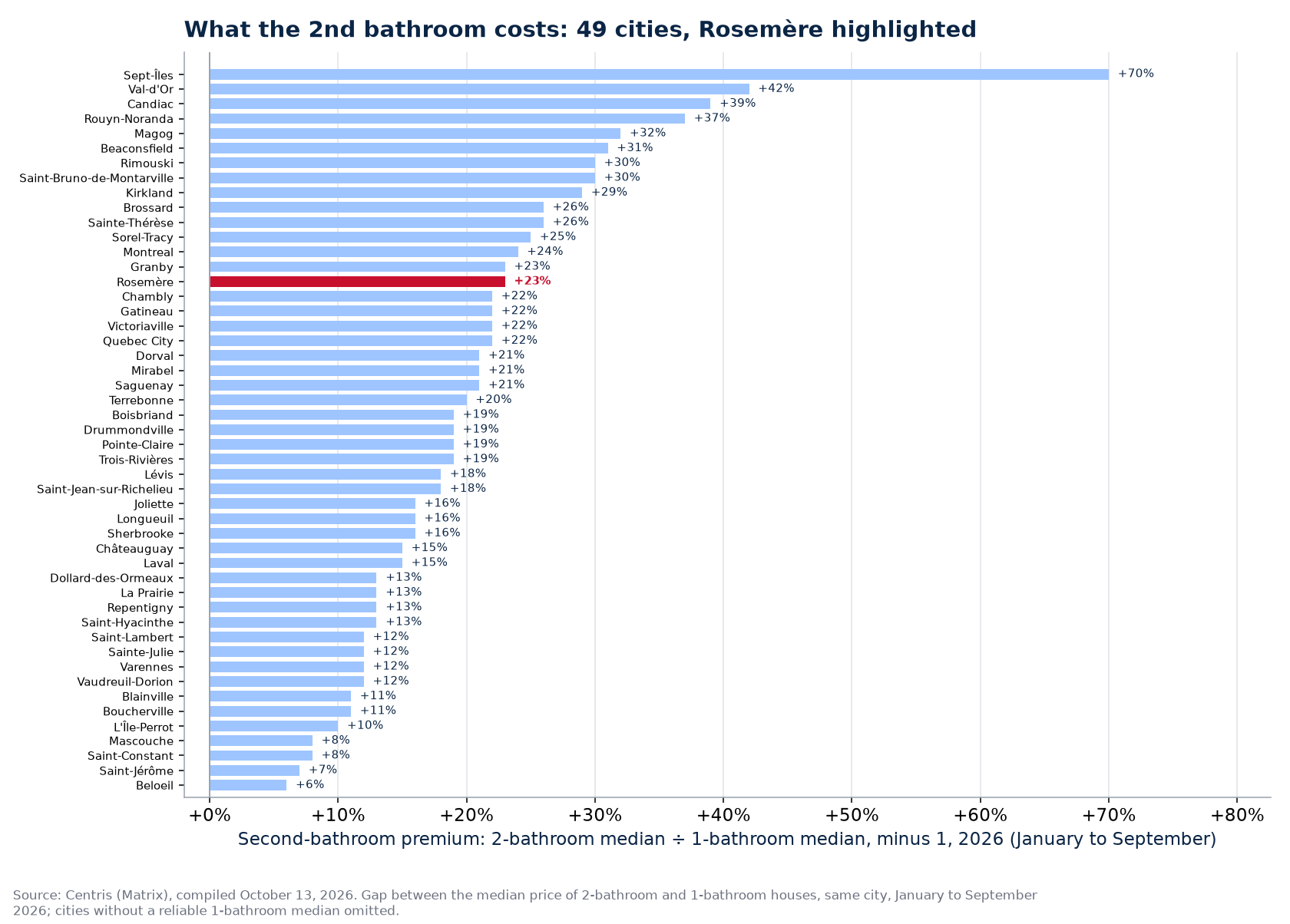 Second-bathroom premium across the 50 cities tracked, Rosemère highlighted