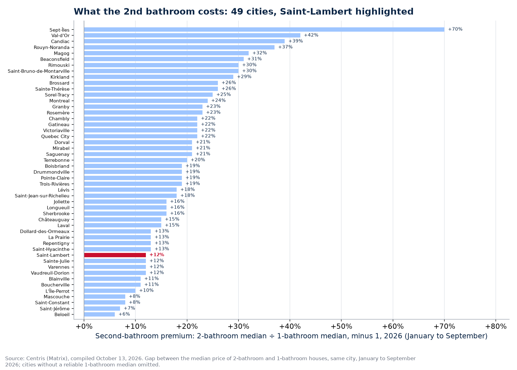 Second-bathroom premium across the 50 cities tracked, Saint-Lambert highlighted