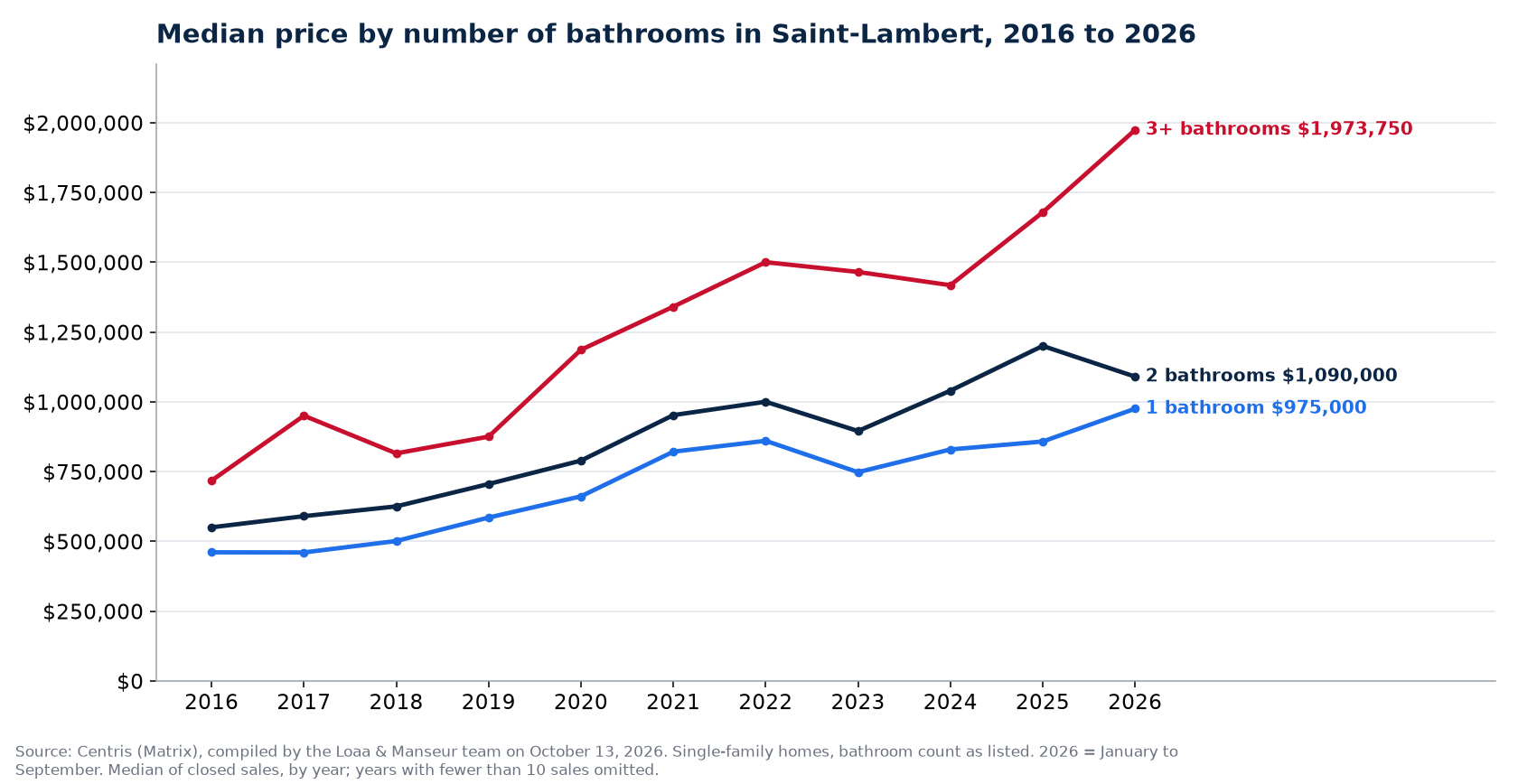 Median sale price of 1-, 2- and 3-plus-bathroom houses in Saint-Lambert from 2016 to 2026, Centris data