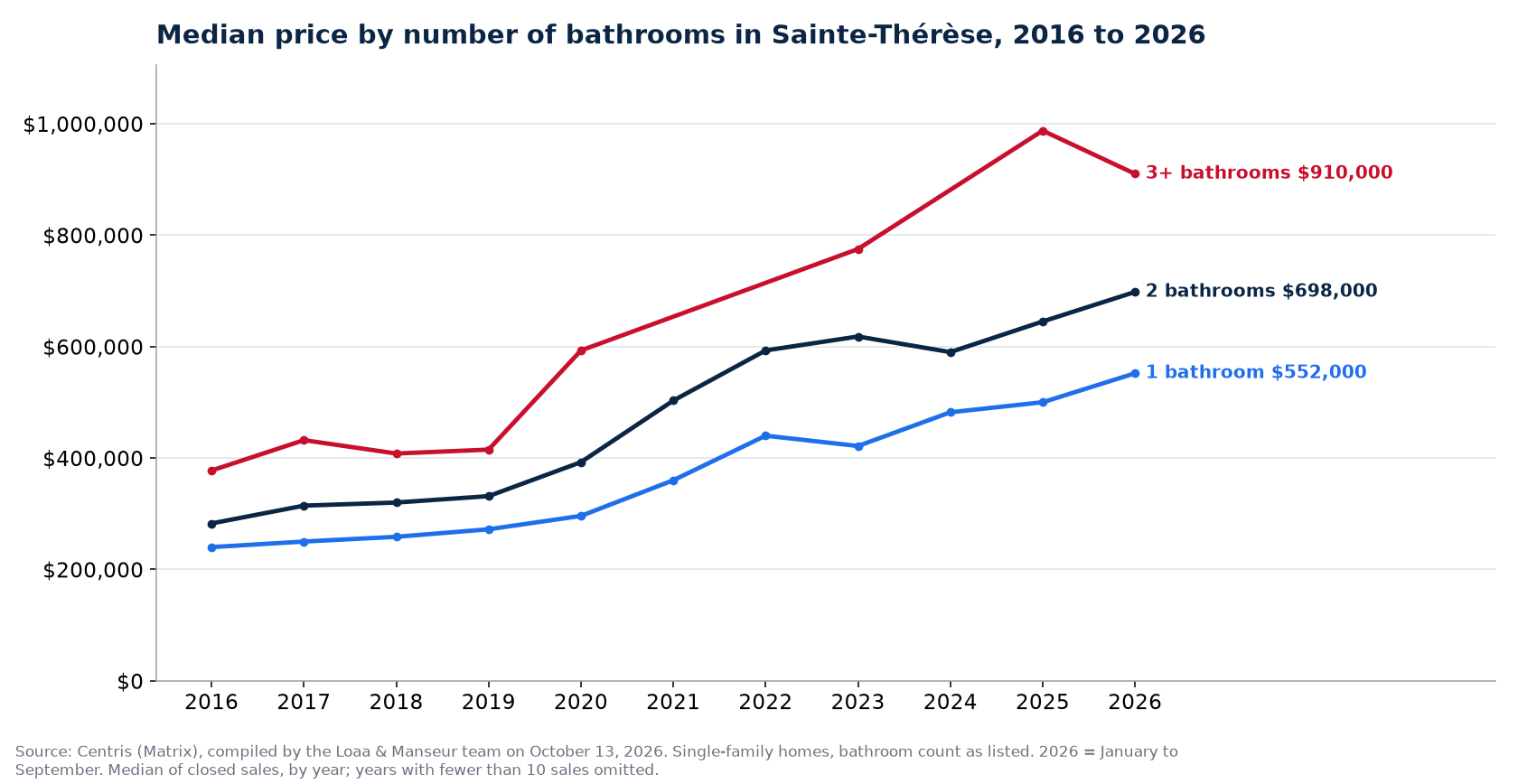 Median sale price of 1-, 2- and 3-plus-bathroom houses in Sainte-Thérèse from 2016 to 2026, Centris data
