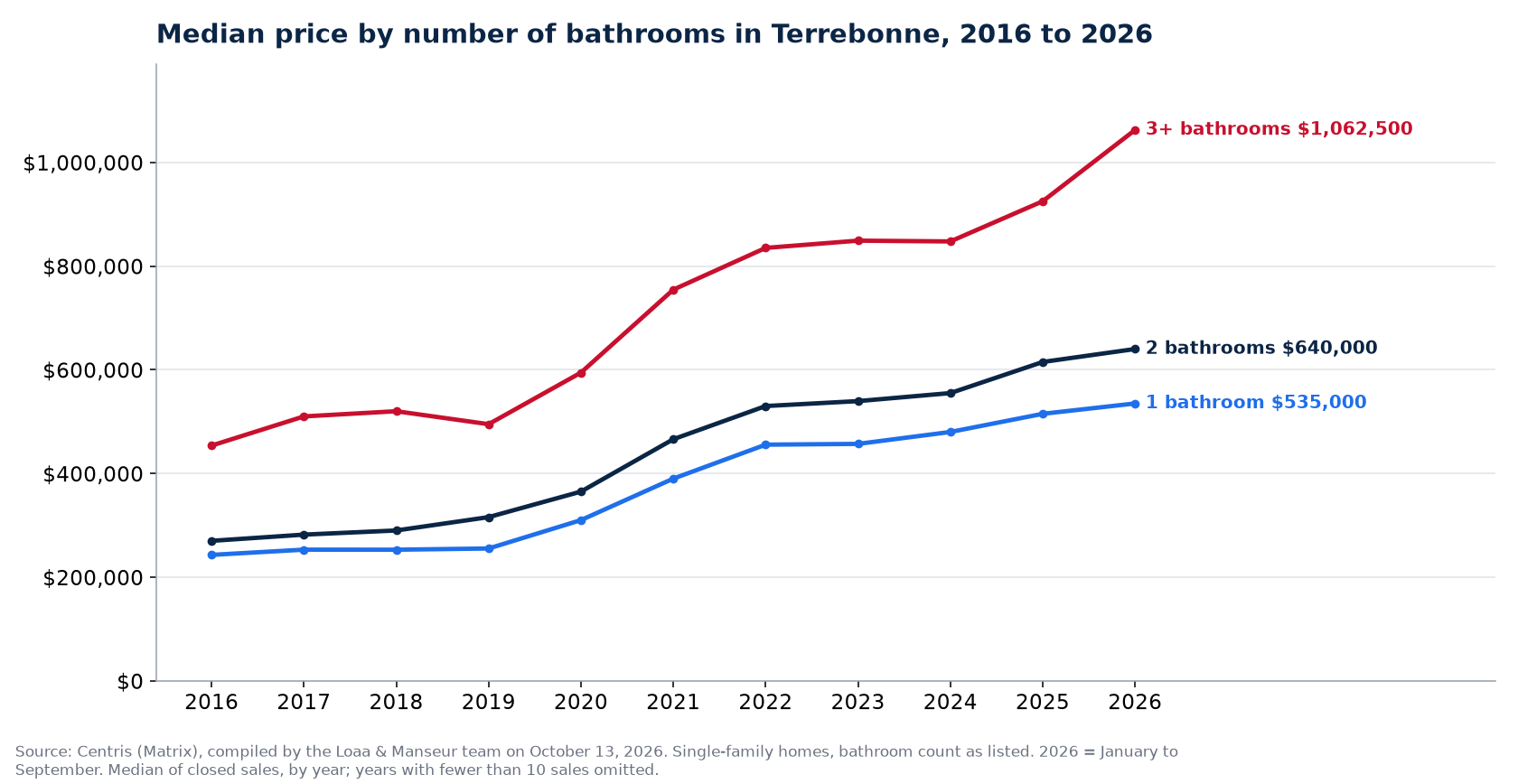 Median sale price of 1-, 2- and 3-plus-bathroom houses in Terrebonne from 2016 to 2026, Centris data