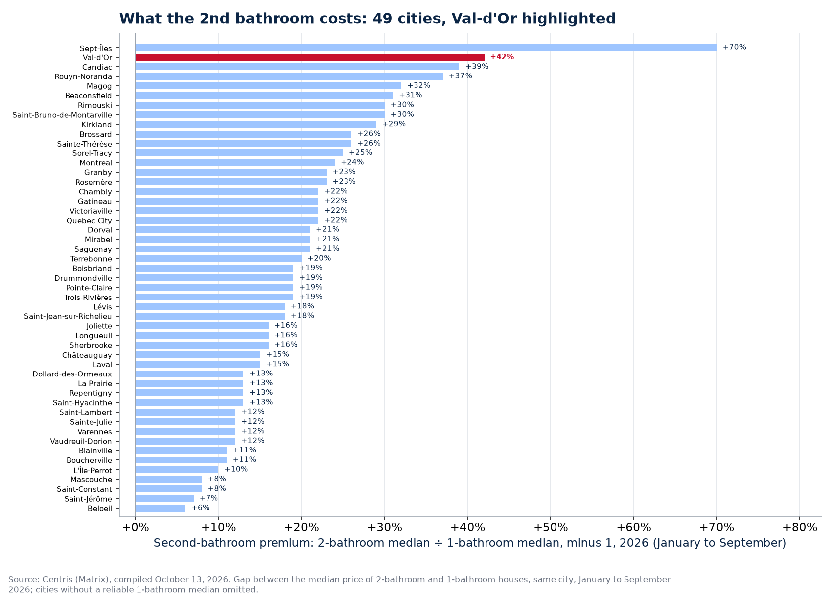 Second-bathroom premium across the 50 cities tracked, Val-d'Or highlighted