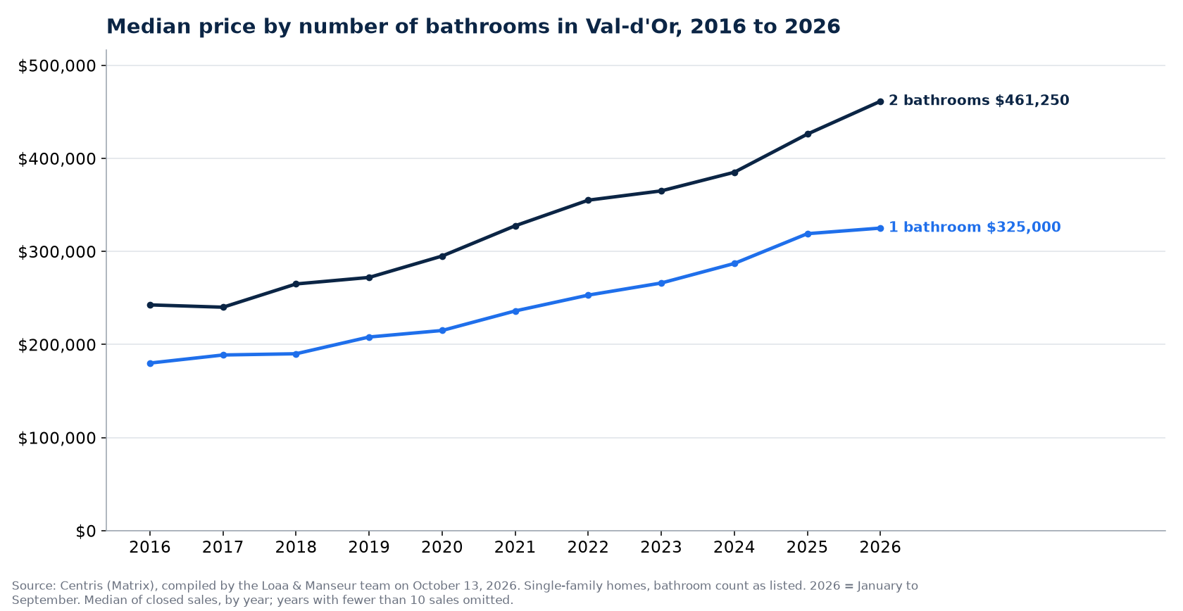 Median sale price of 1-, 2- and 3-plus-bathroom houses in Val-d'Or from 2016 to 2026, Centris data