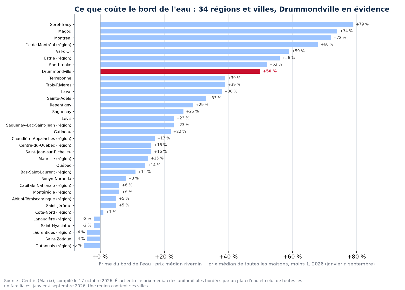 Prime du bord de l'eau dans les 34 régions et villes suivies, Drummondville en évidence