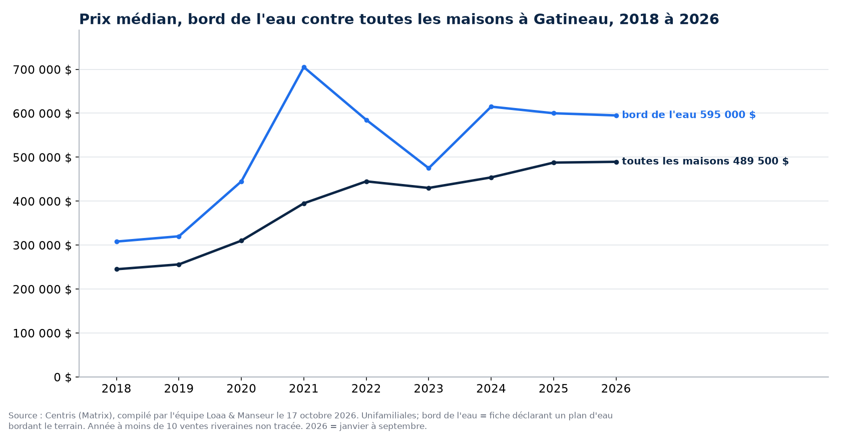 Prix de vente médian des maisons au bord de l'eau et de toutes les maisons à Gatineau de 2018 à 2026, données Centris