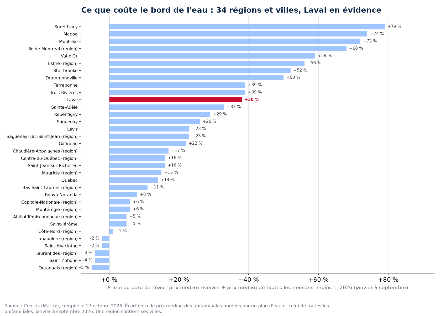 Prime du bord de l'eau dans les 34 régions et villes suivies, Laval en évidence