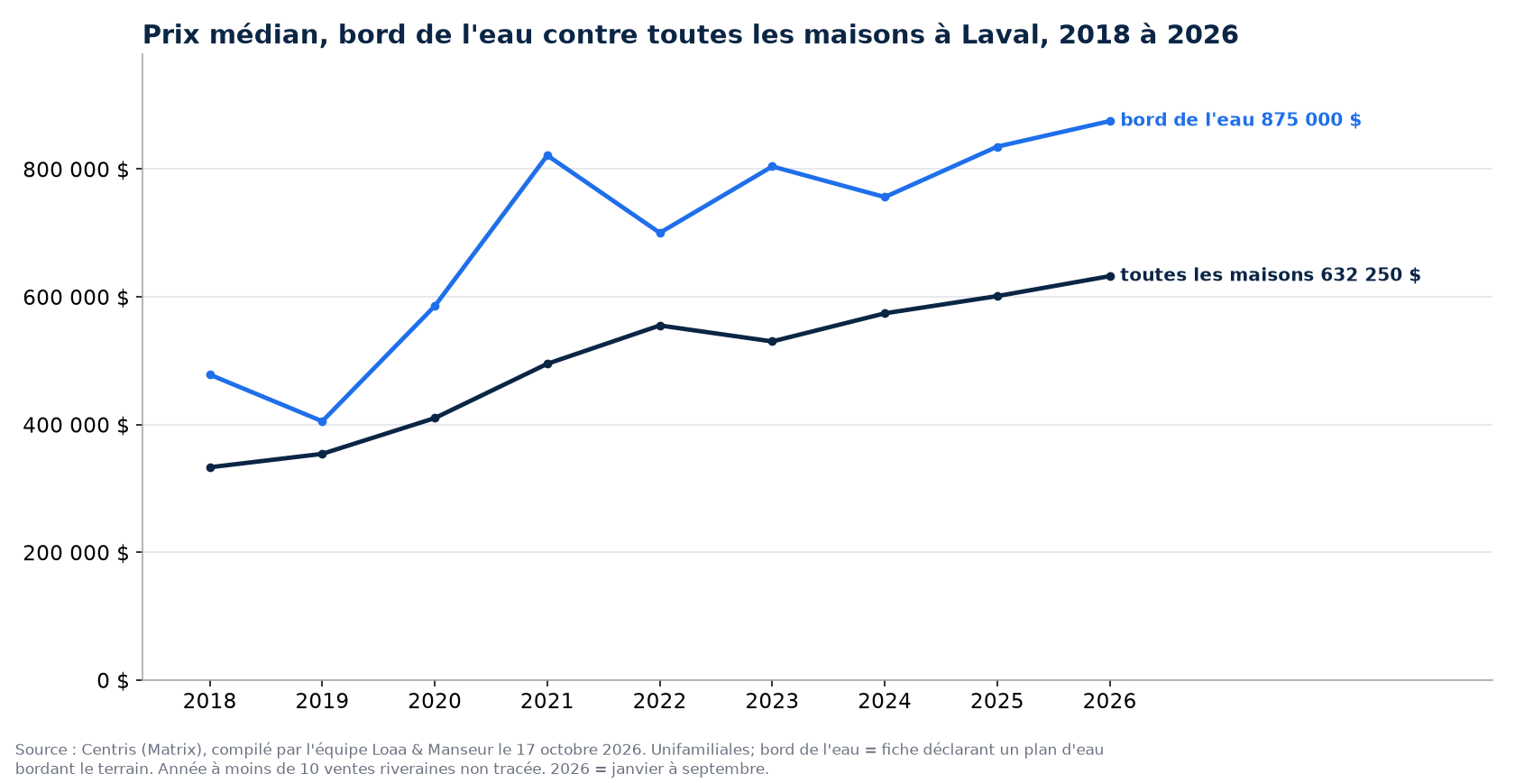 Prix de vente médian des maisons au bord de l'eau et de toutes les maisons à Laval de 2018 à 2026, données Centris