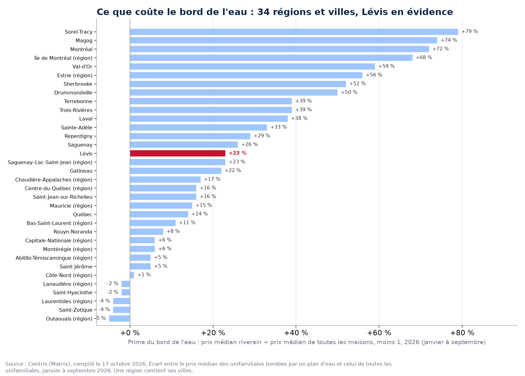 Prime du bord de l'eau dans les 34 régions et villes suivies, Lévis en évidence
