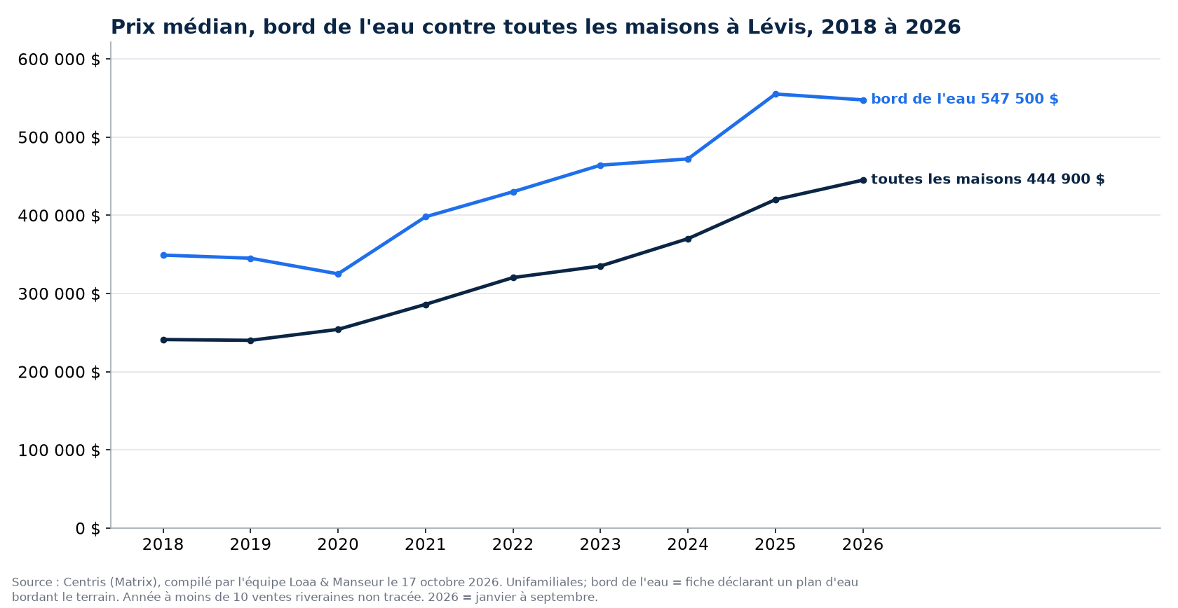 Prix de vente médian des maisons au bord de l'eau et de toutes les maisons à Lévis de 2018 à 2026, données Centris