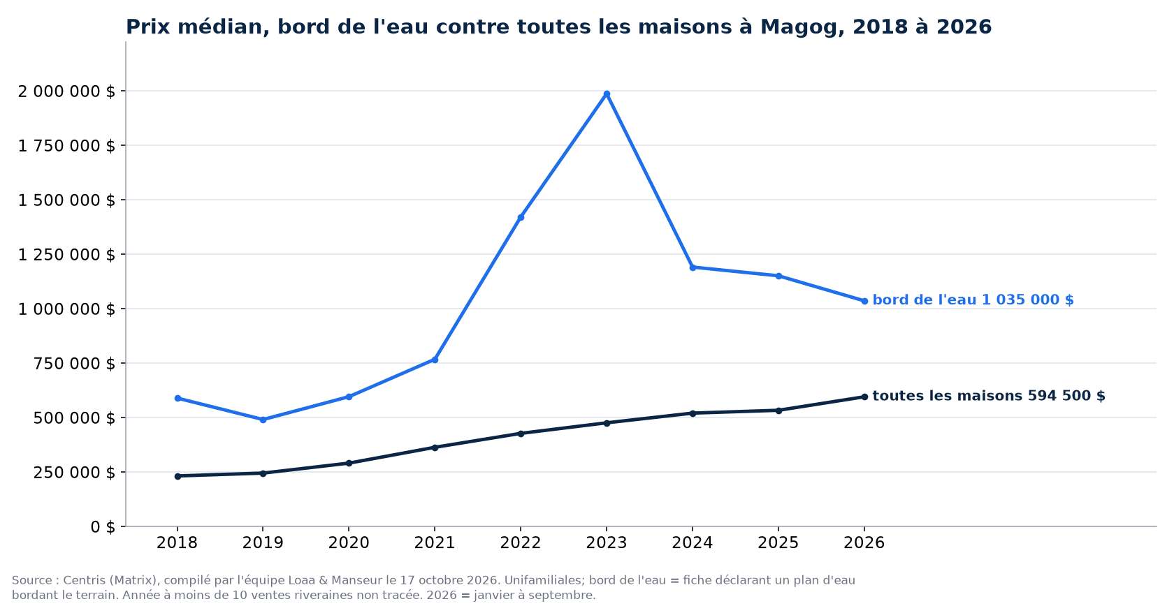 Prix de vente médian des maisons au bord de l'eau et de toutes les maisons à Magog de 2018 à 2026, données Centris