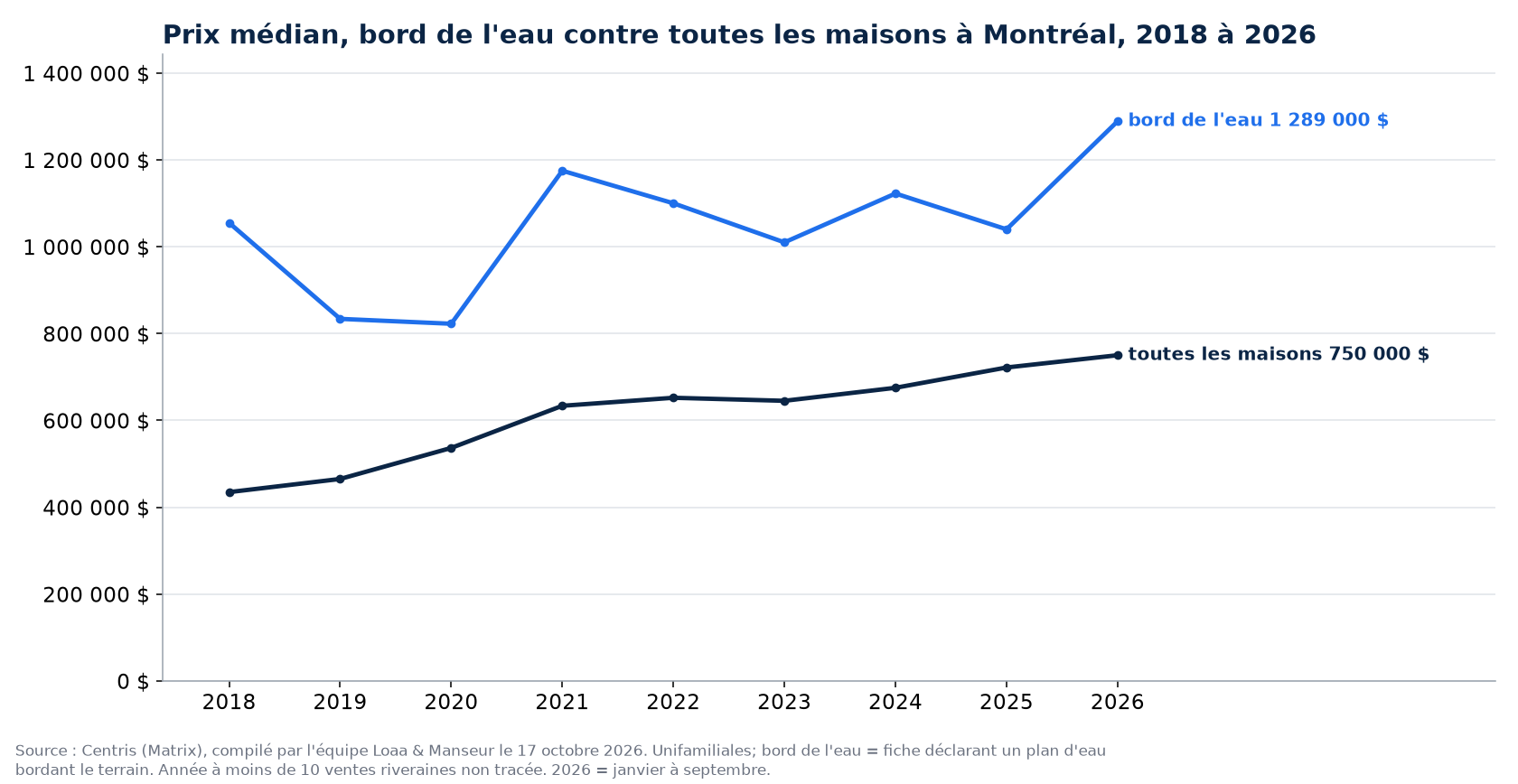 Prix de vente médian des maisons au bord de l'eau et de toutes les maisons à Montréal de 2018 à 2026, données Centris