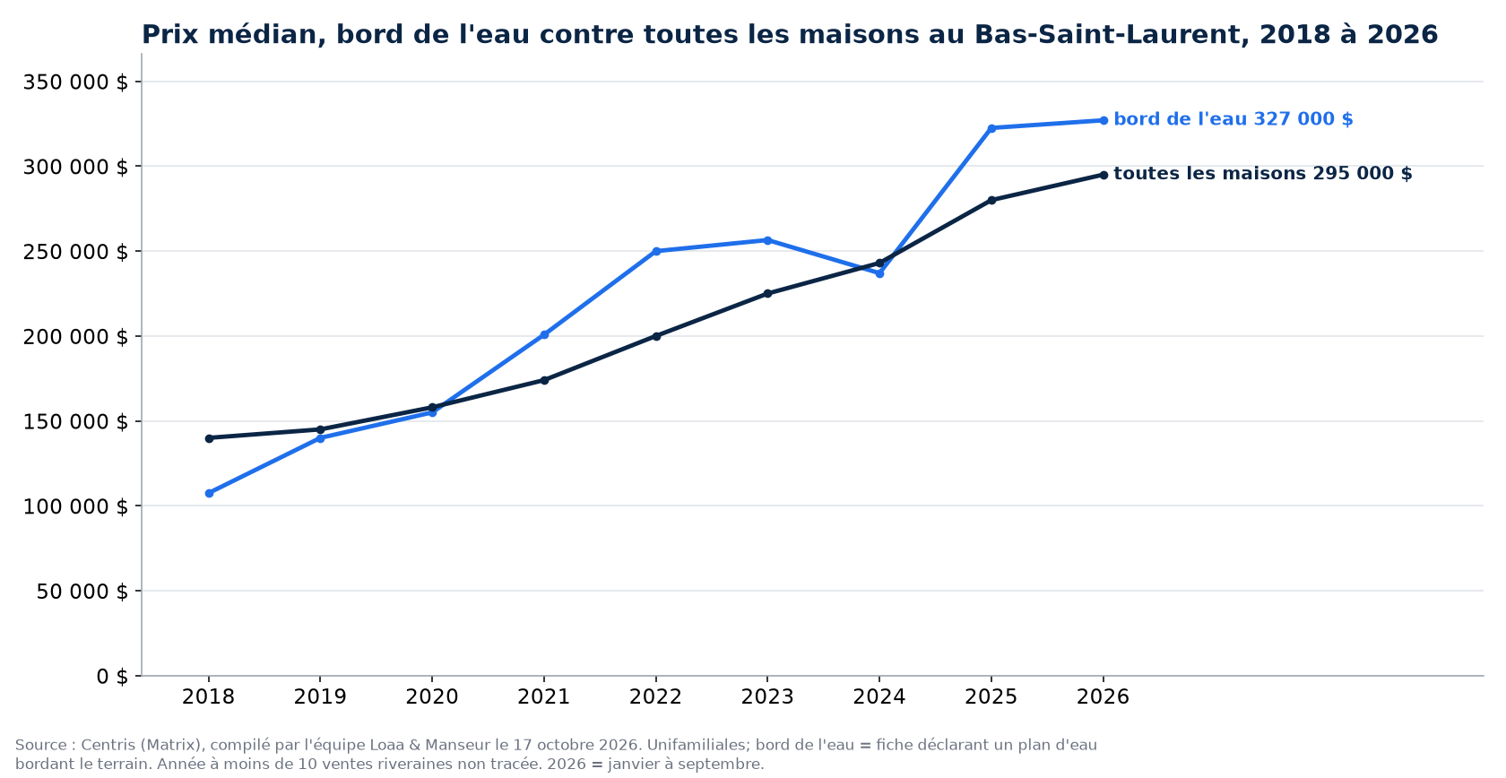 Prix de vente médian des maisons au bord de l'eau et de toutes les maisons au Bas-Saint-Laurent de 2018 à 2026, données Centris