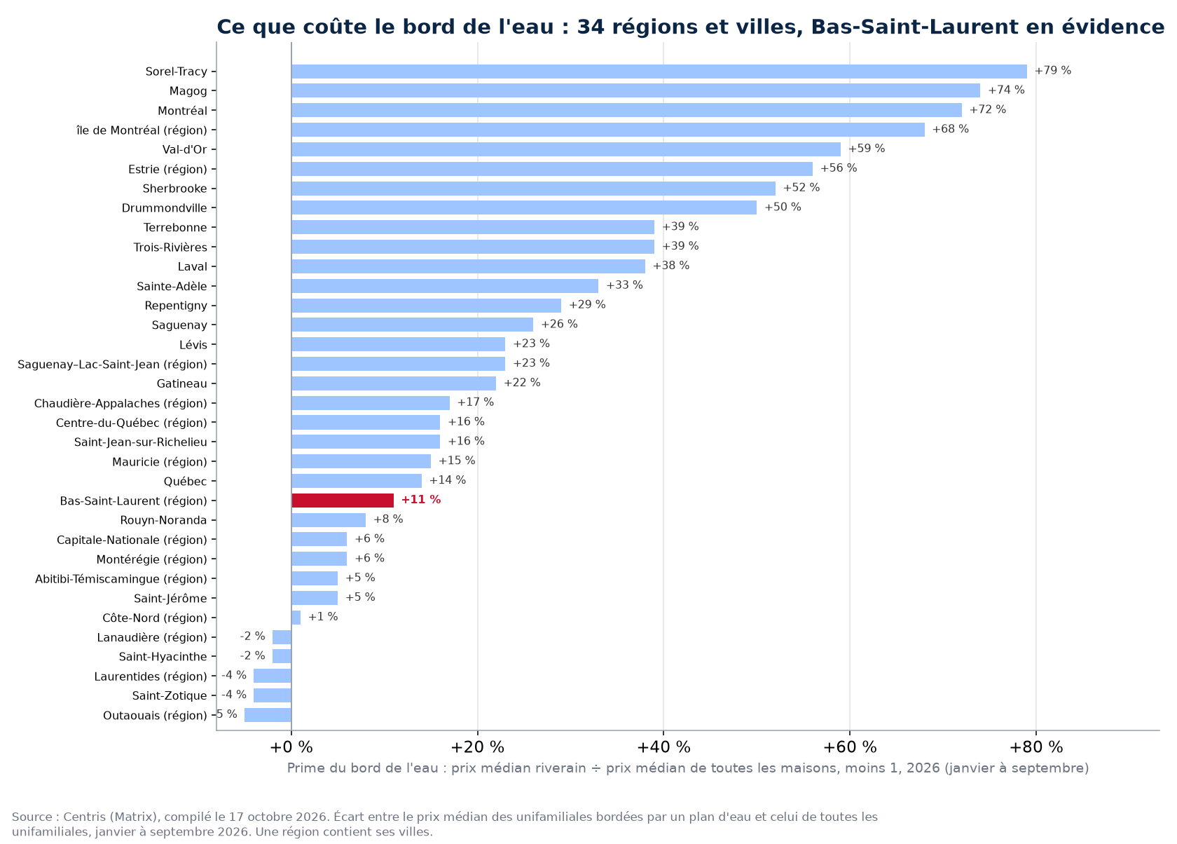 Prime du bord de l'eau dans les 34 régions et villes suivies, Bas-Saint-Laurent en évidence