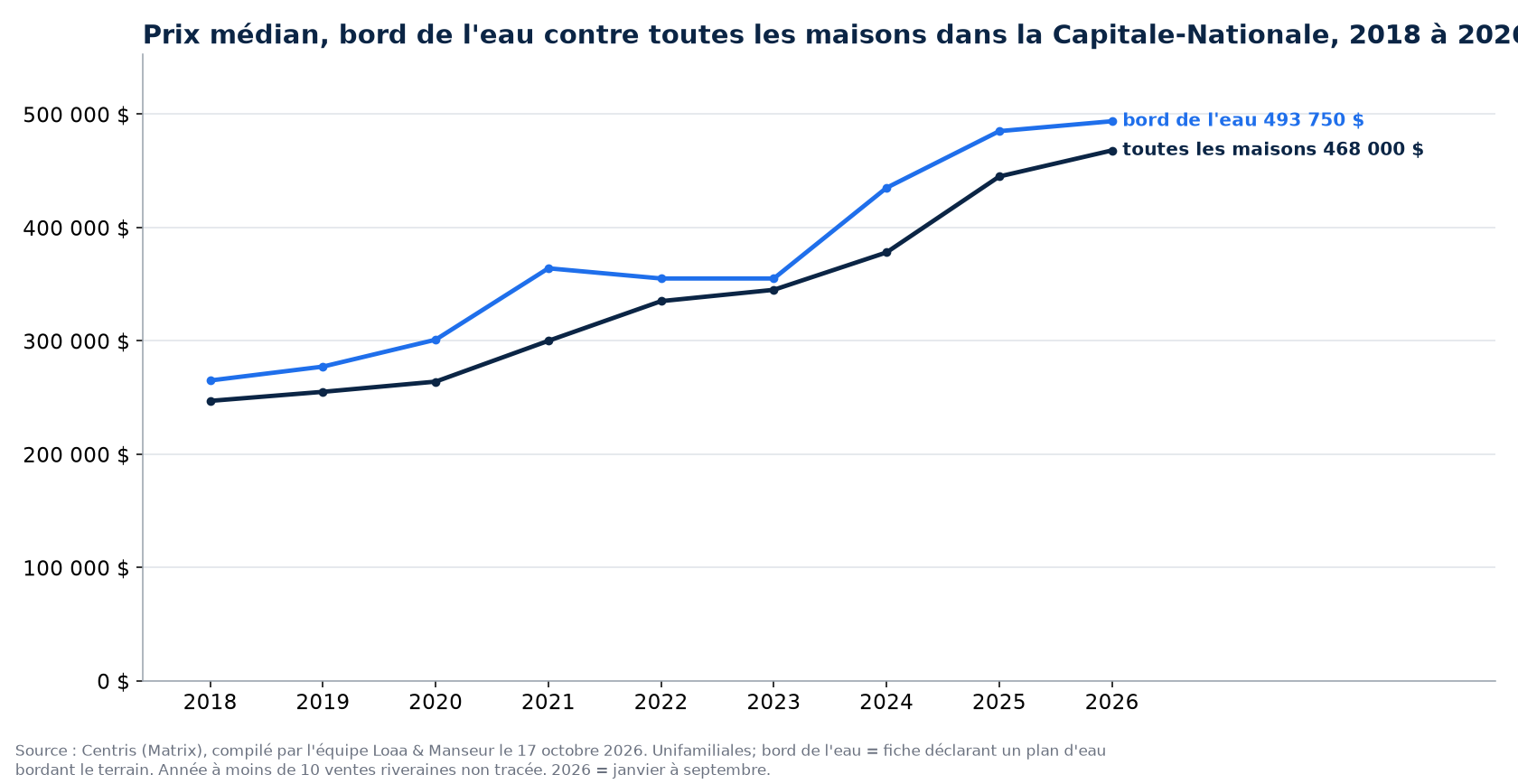 Prix de vente médian des maisons au bord de l'eau et de toutes les maisons dans la Capitale-Nationale de 2018 à 2026, données Centris
