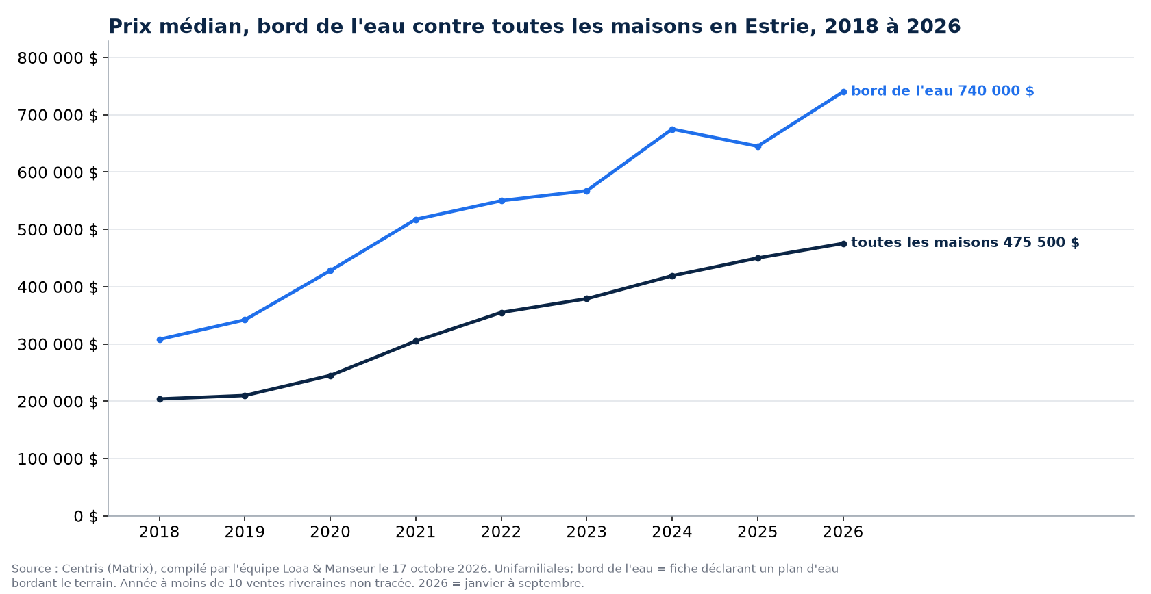 Prix de vente médian des maisons au bord de l'eau et de toutes les maisons en Estrie de 2018 à 2026, données Centris