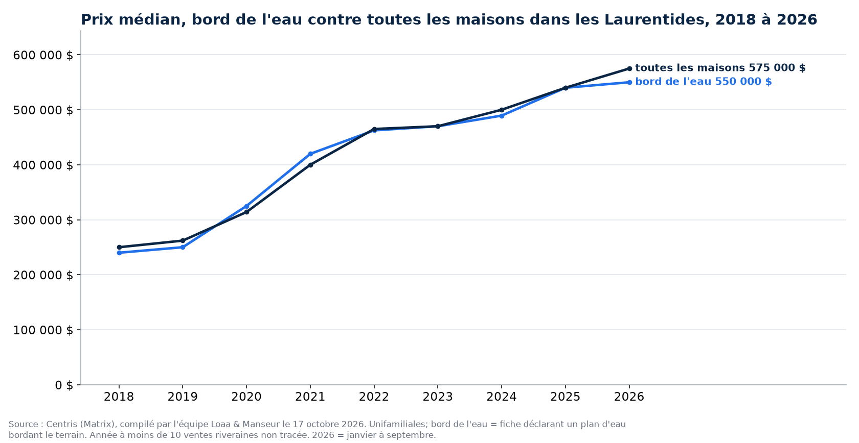 Prix de vente médian des maisons au bord de l'eau et de toutes les maisons dans les Laurentides de 2018 à 2026, données Centris